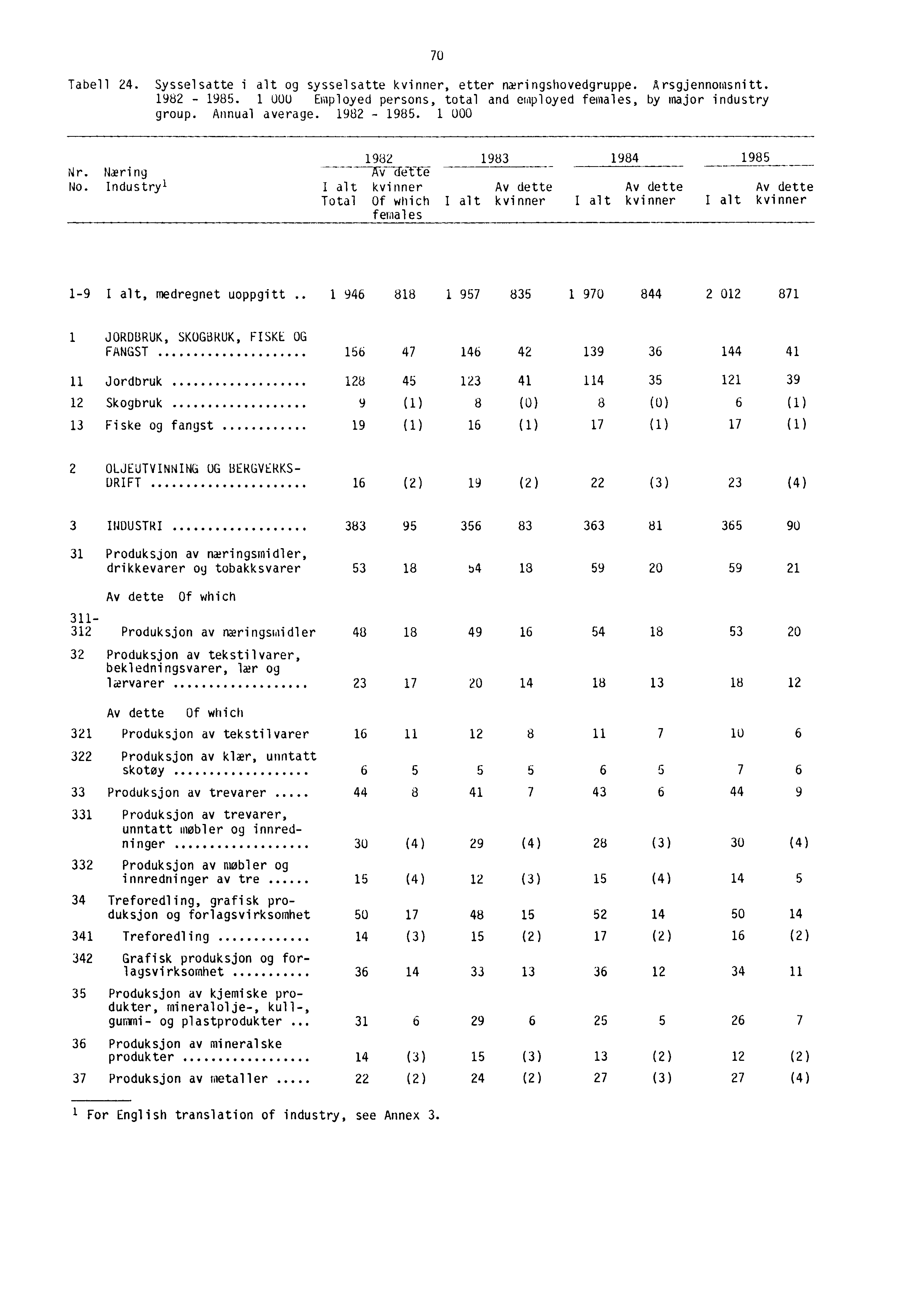 Tabell 24. Sysselsatte i alt og sysselsatte kvinner, etter næringshovedgruppe. Arsgjennomsnitt. 1982-1985. 1 000 Employed persons, total and employed females, by major industry group. Annual average.