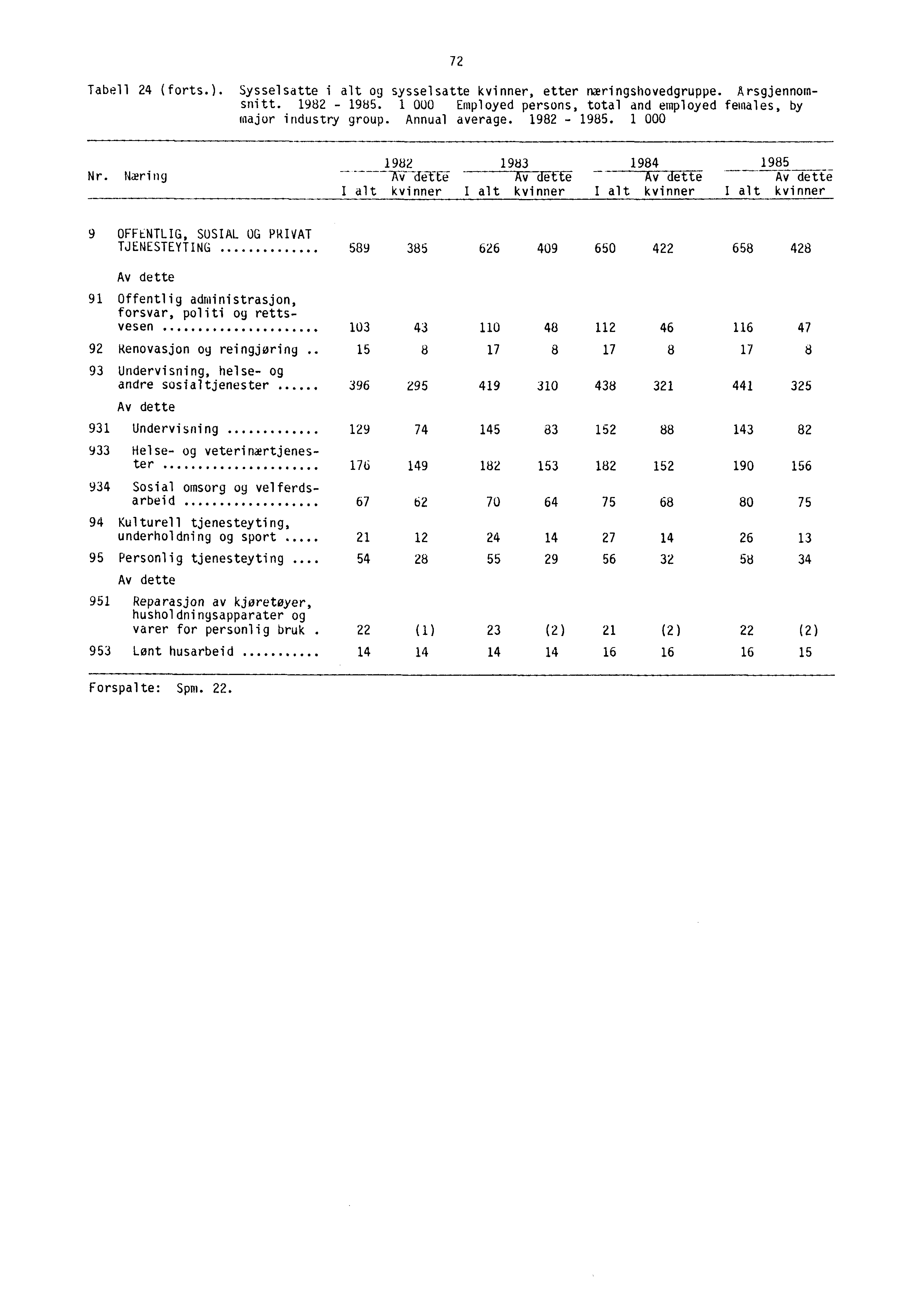 72 Tabell 24 (forts.). Sysselsatte i alt og sysselsatte kvinner, etter næringshovedgruppe. Arsgjennomsnitt. 1982-1985. 1 000 Employed persons, total and employed females, by major industry group.