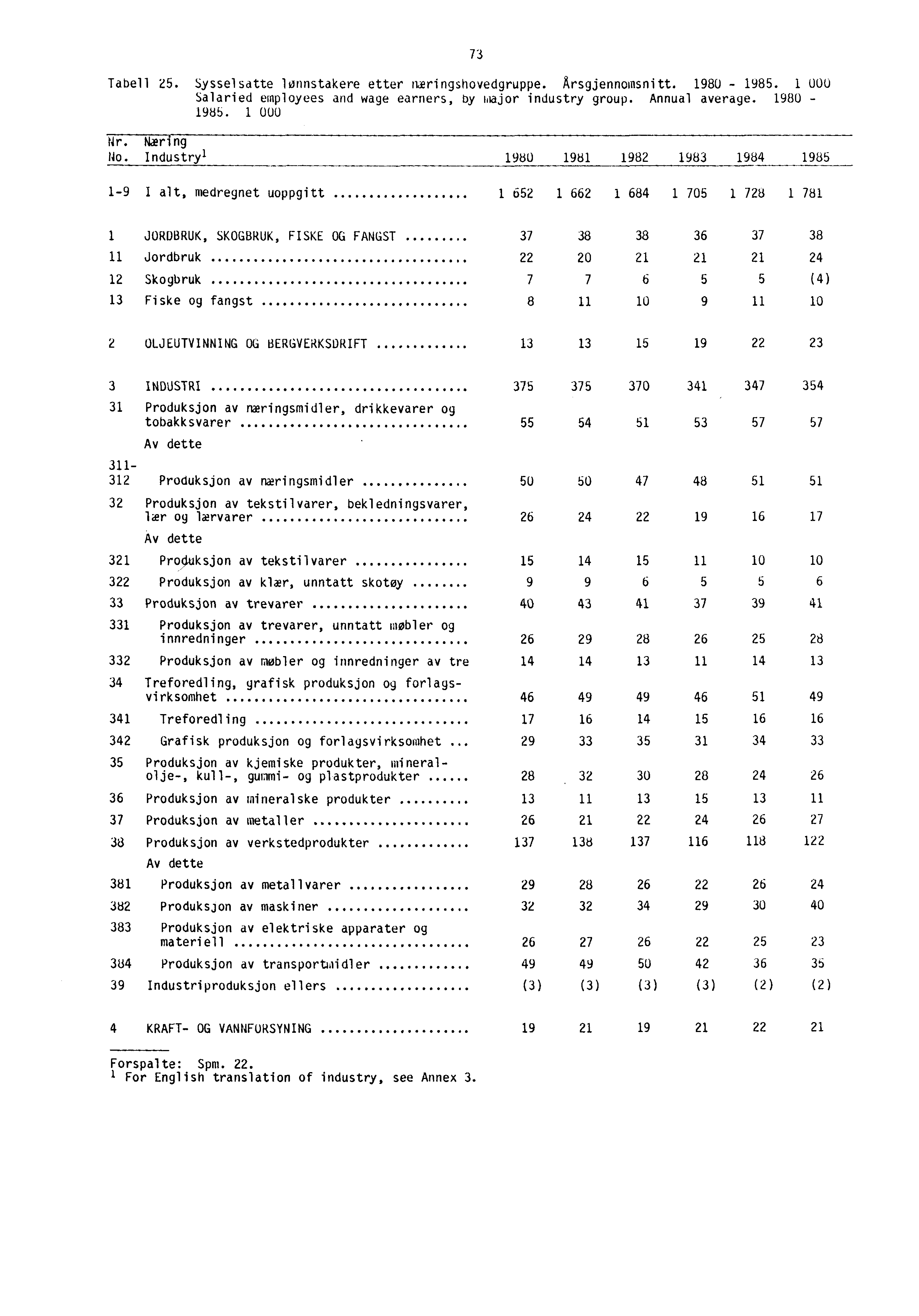 73 Tabell 25. Sysselsatte lønnstakere etter næringshovedgruppe. Arsgjennomsnitt. 1980-1985. 1 000 Salaried employees and wage earners, by major industry group. Annual average. 1980-1985. 1 000 Nr.