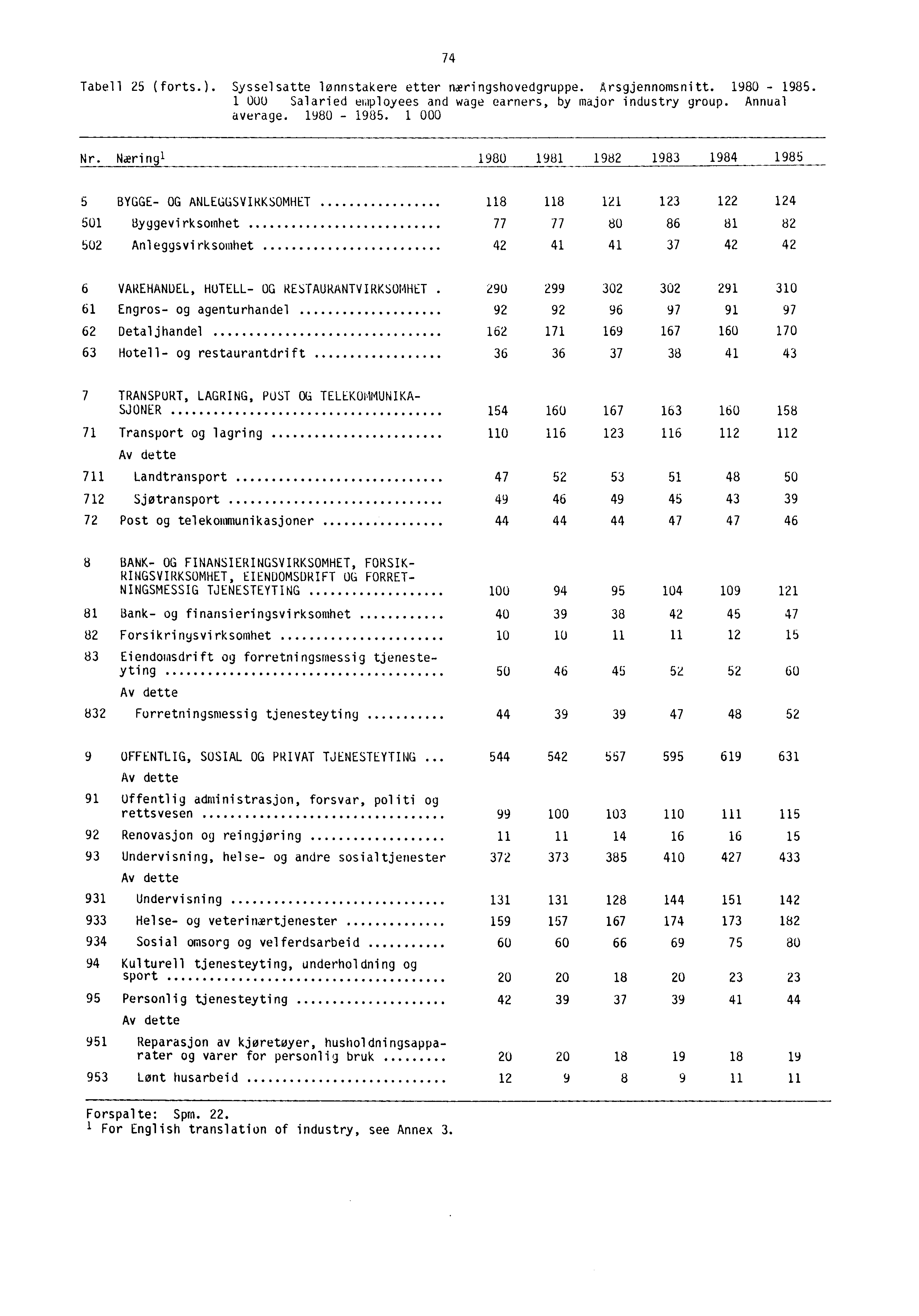 74 Tabell 25 (forts.). Sysselsatte lønnstakere etter næringshovedgruppe. Arsgjennomsnitt. 1980-1985. 1 000 Salaried employees and wage earners, by major industry group. Annual average. 1980-1985. 1 000 Nr.