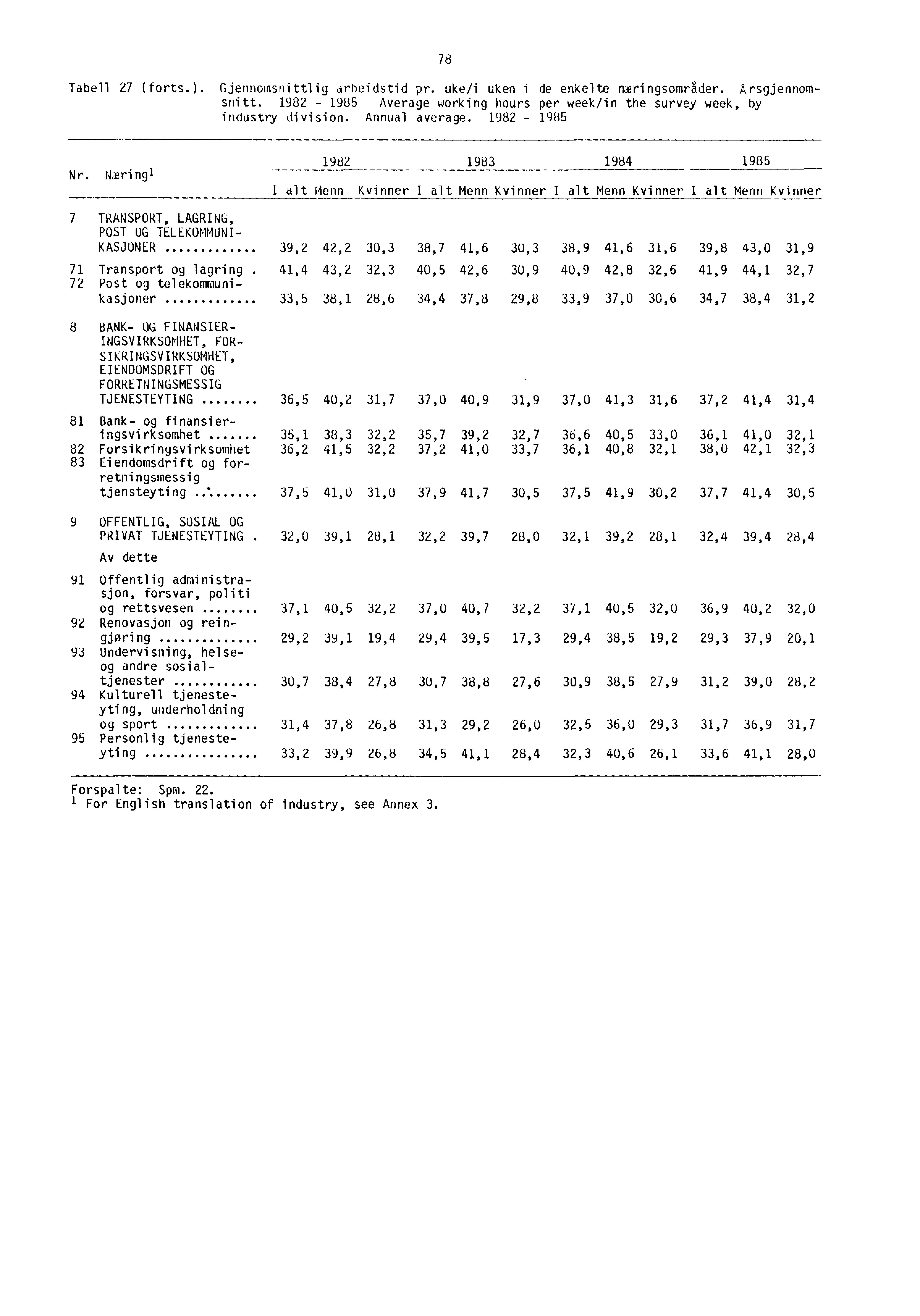 78 Tabell 27 (forts.). Gjennomsnittlig arbeidstid pr. uke/i uken i de enkelte næringsområder. Arsgiennomsnitt. 1982-1985 Average working hours per week/in the survey week, by industry division.