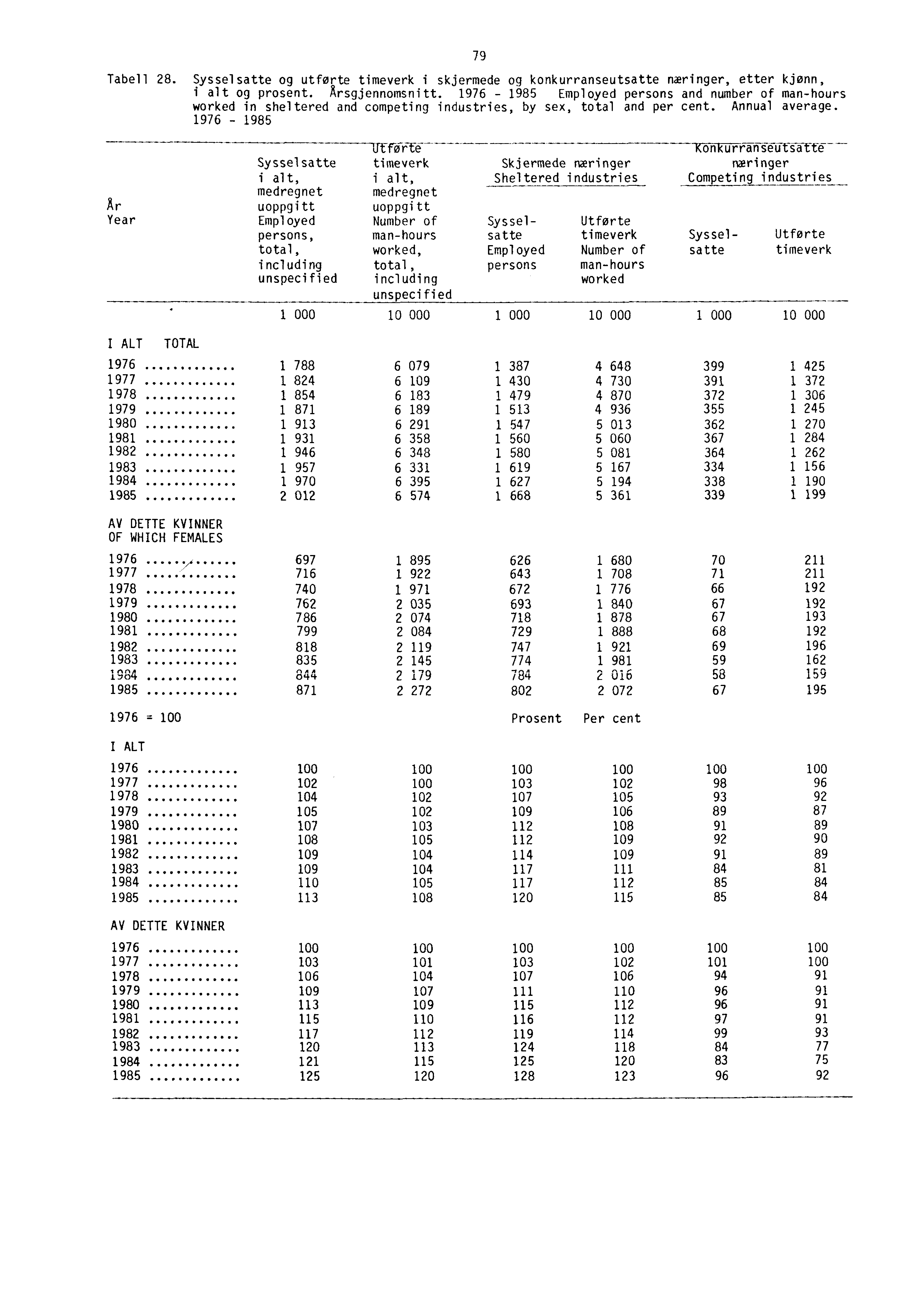 79 Tabell 28. Sysselsatte og utførte timeverk i skjermede og konkurranseutsatte næringer, etter kjenn, i alt og prosent. Arsgjennomsnitt.