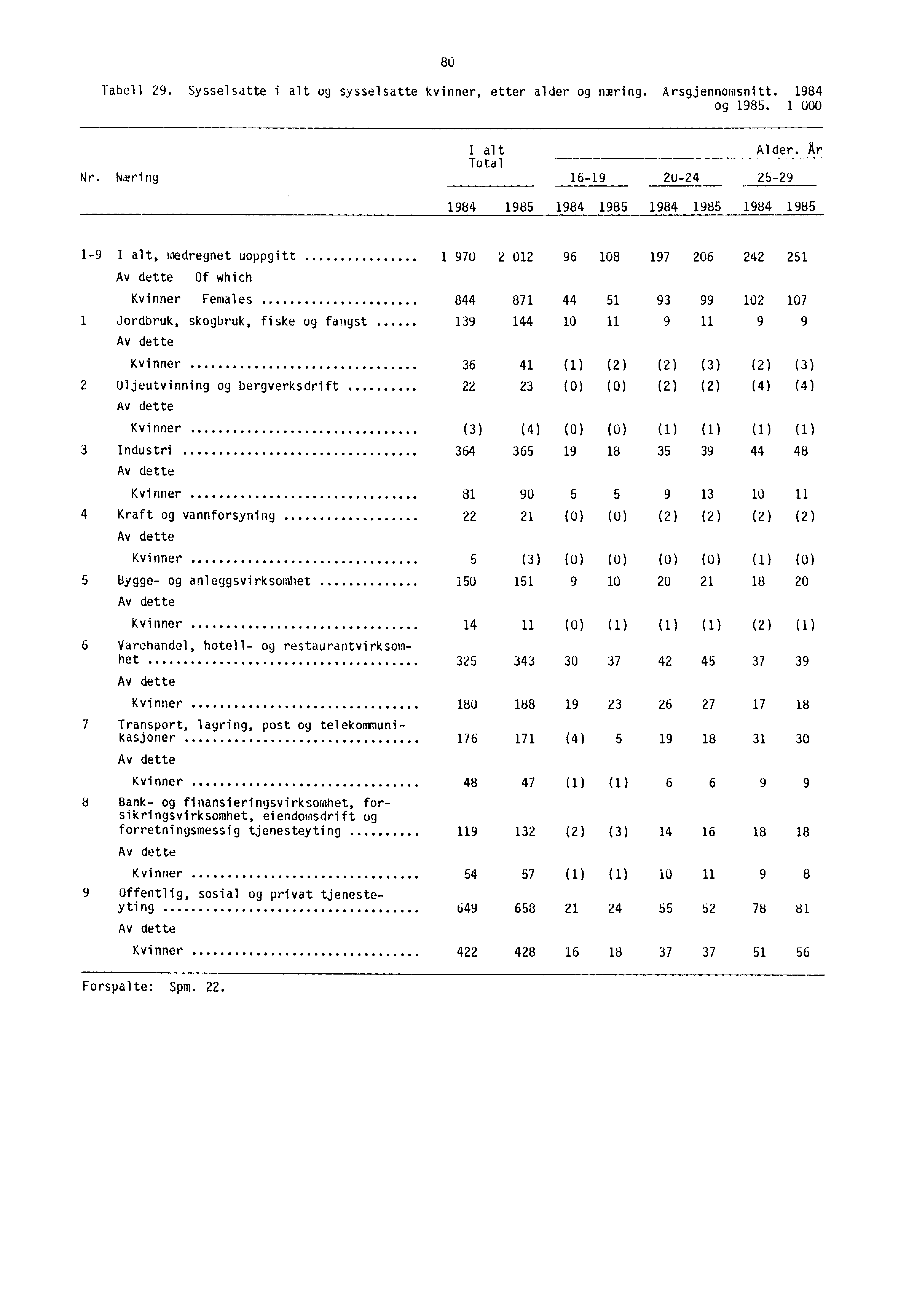 80 Tabell 29. Sysselsatte i alt og sysselsatte kvinner, etter alder og næring. Arsgjennomsnitt. 1984 og 1985. 1 000 I alt Alder. Ar Total Nr.