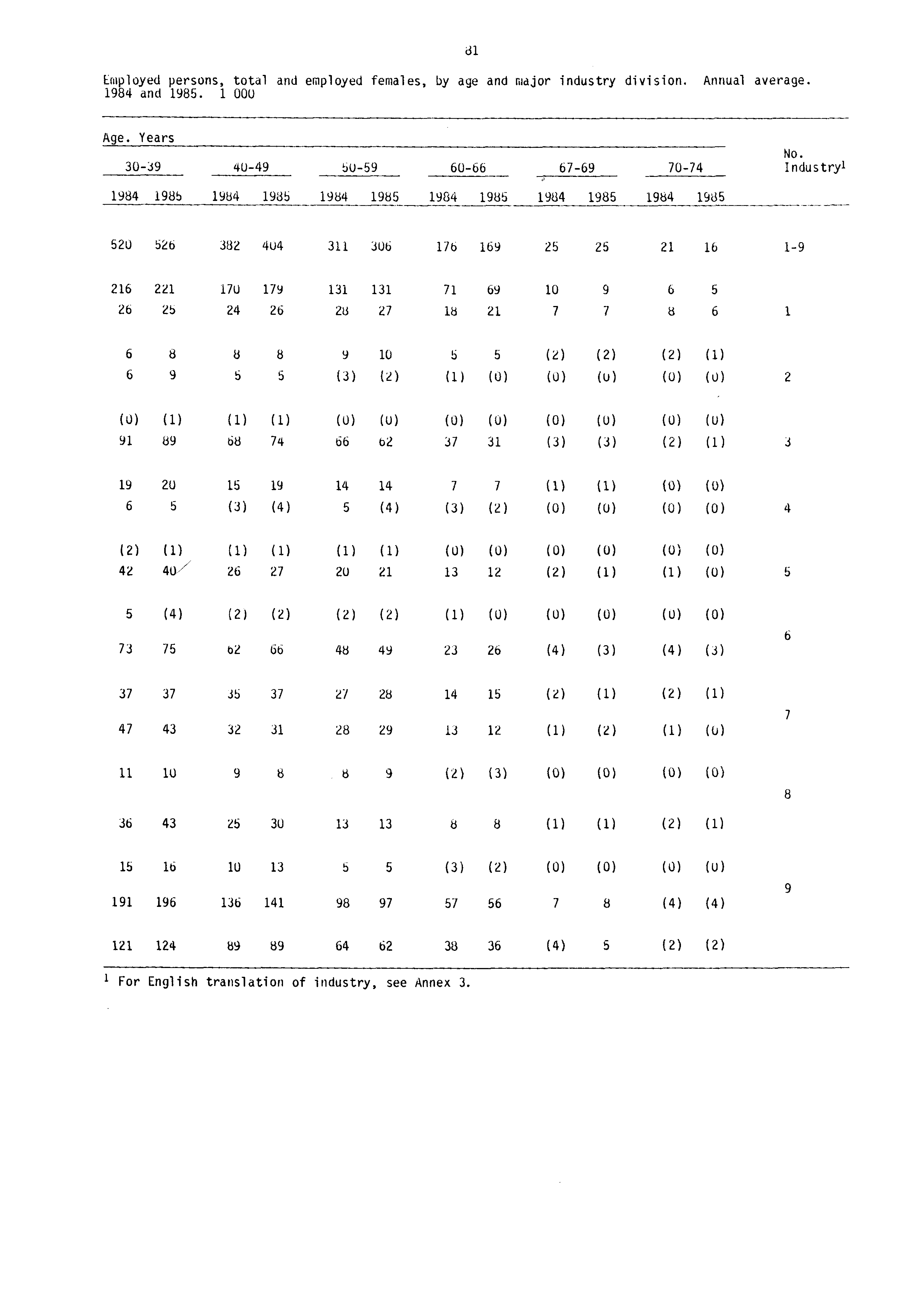 Employed persons, total and employed females, by age and major industry division. Annual average. 1984 and 1985. 1 000 dl Age. Years 30-39 4U-49 5 0-59 60-66 67-69 70-74 No.