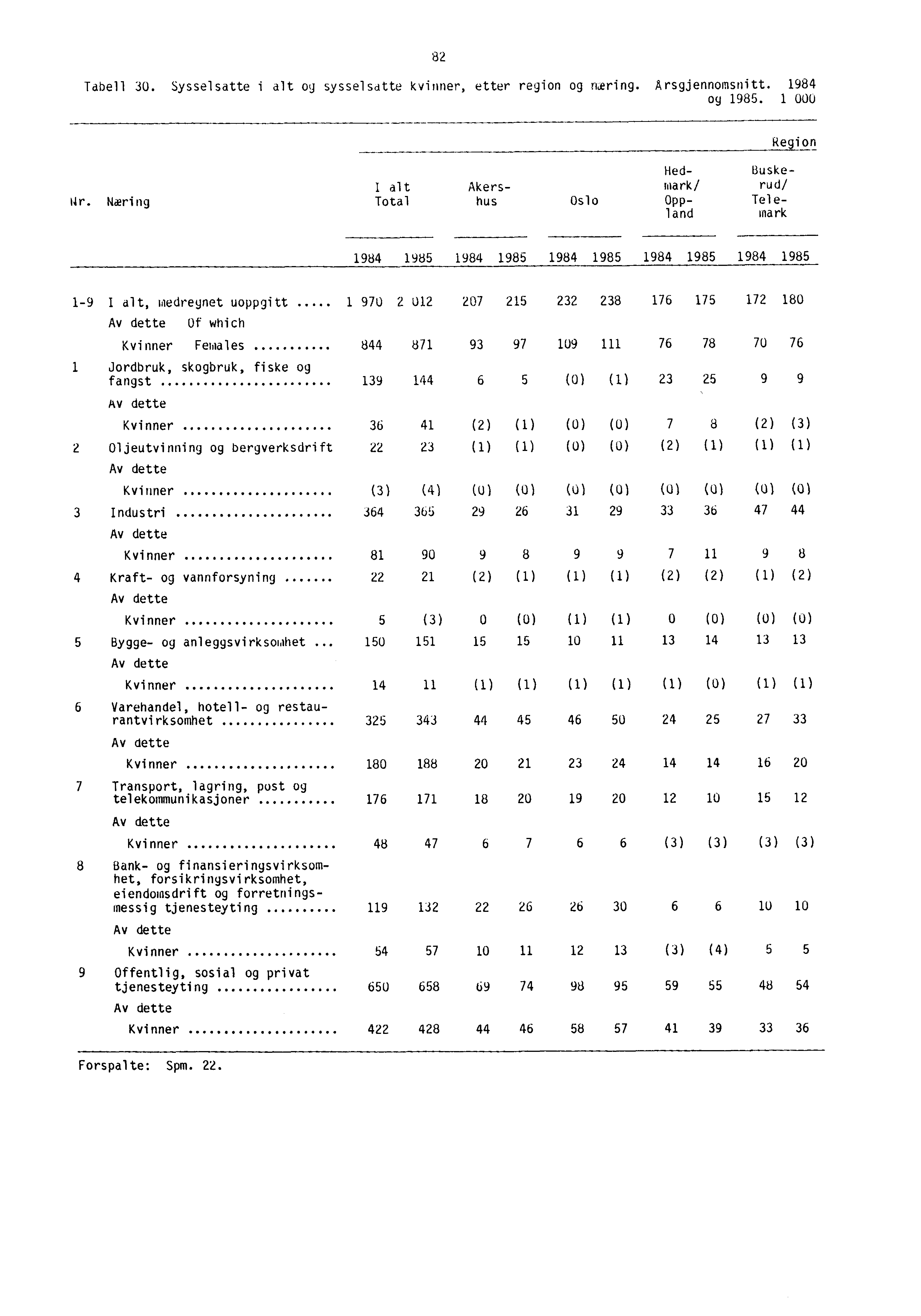 82 Tabell 30. Sysselsatte i alt og sysselsatte kvinner, etter region og næring. Arsgjennomsnitt. 1984 og 1985. 1 000 Region Ur.