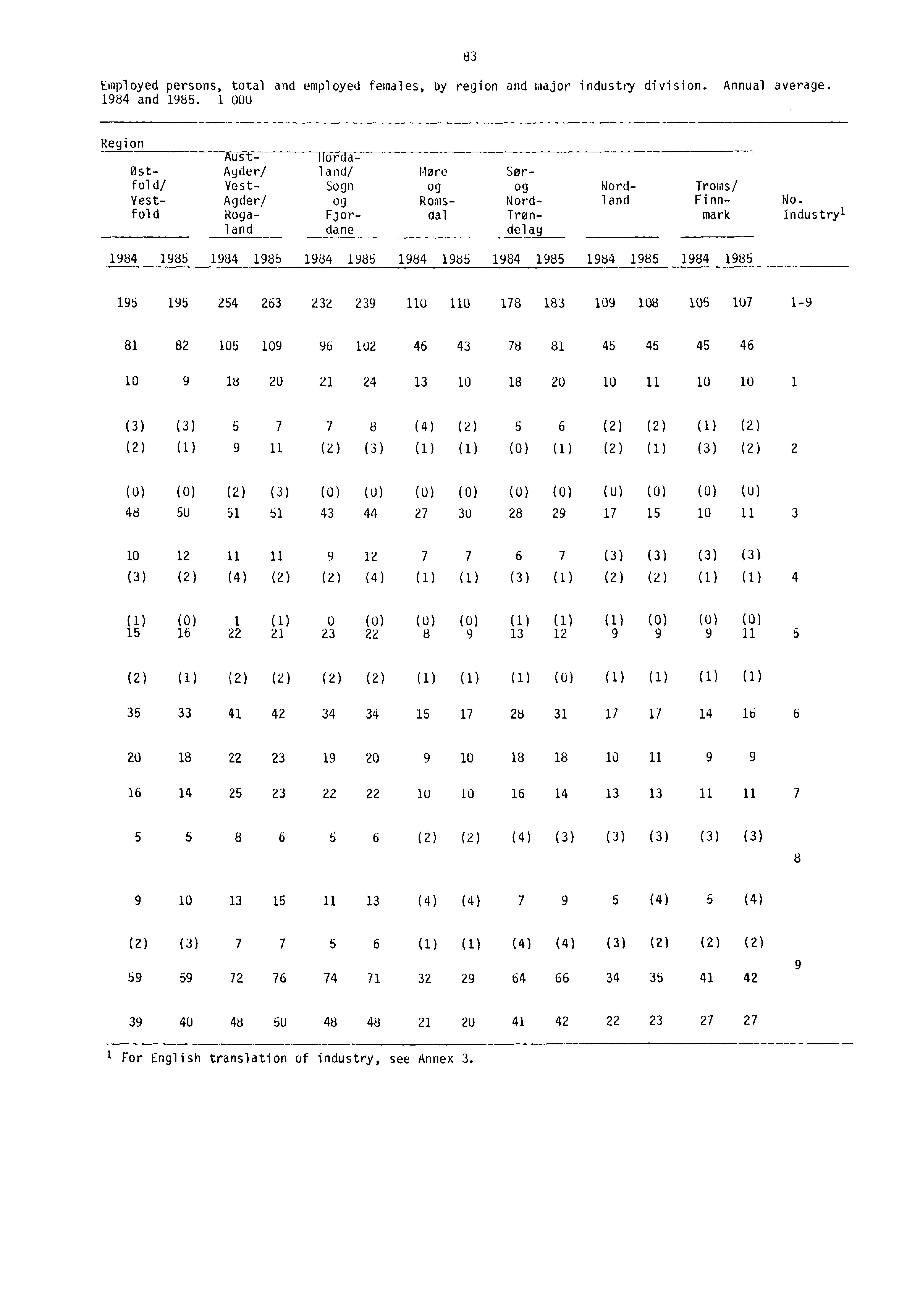 83 Employed persons, total and employed females, by region and major industry division. Annual average. 1984 and 1985.