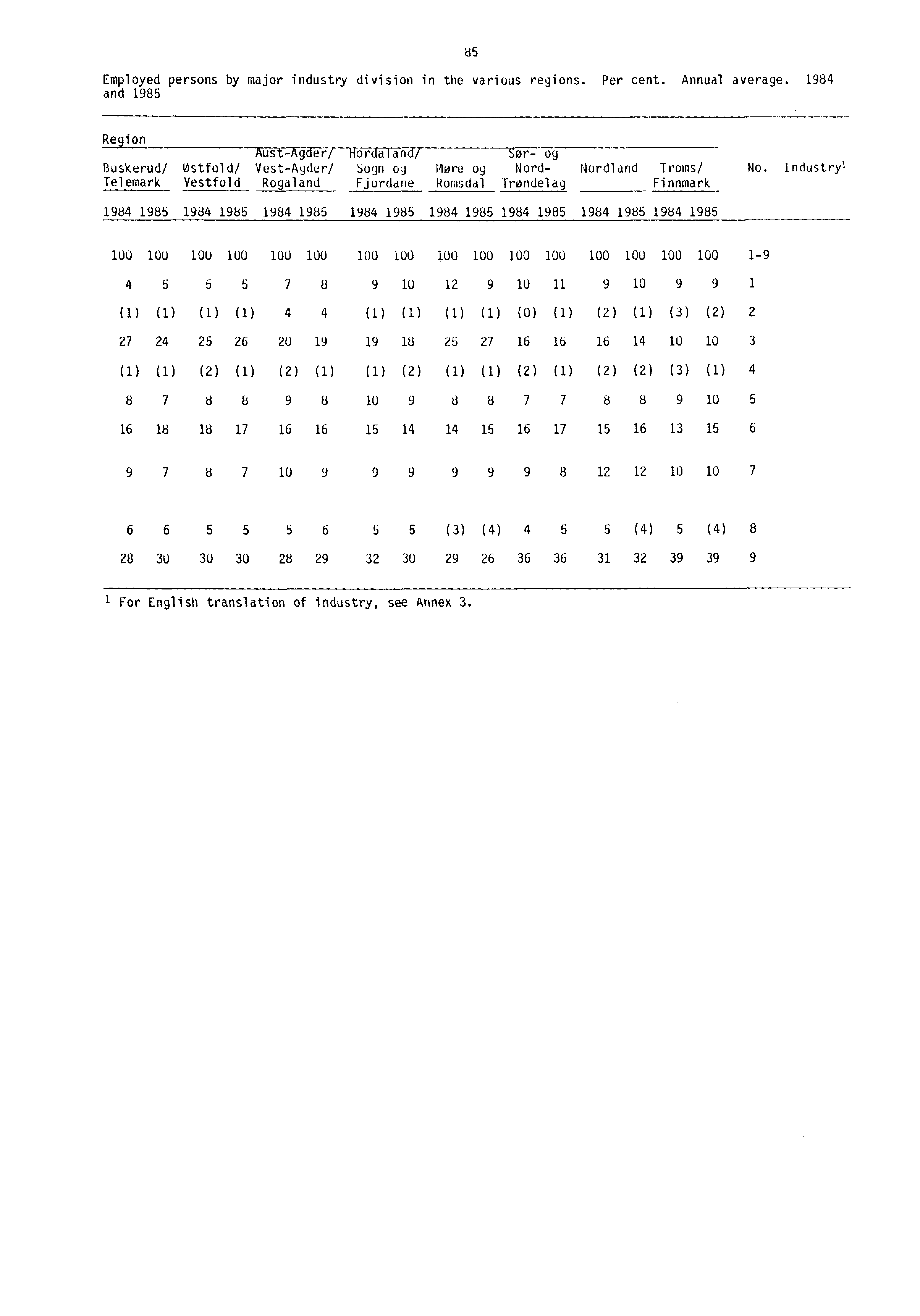 85 Employed persons by major industry division in the various regions. Per cent. Annual average.