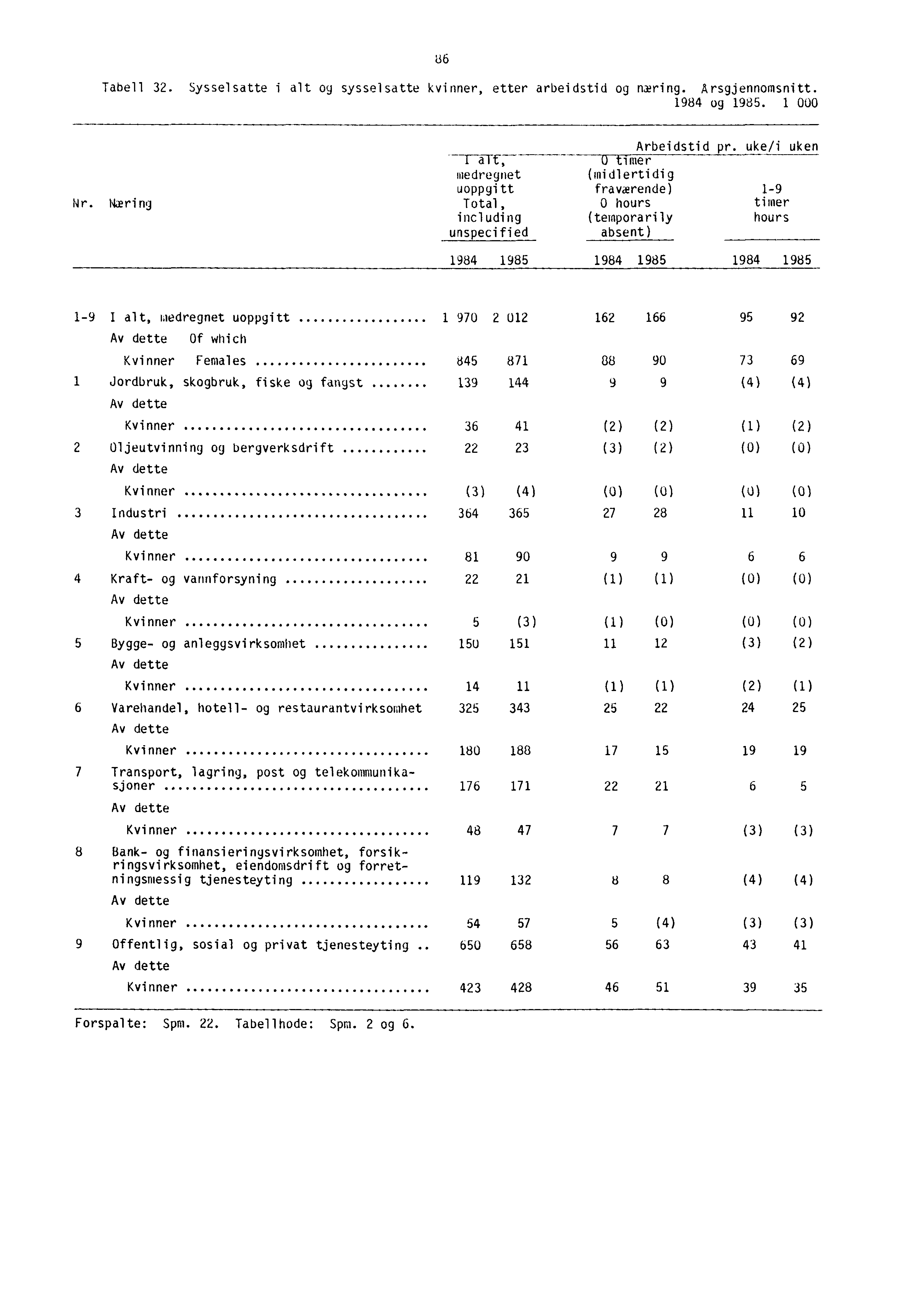 86 Tabell 32. Sysselsatte i alt og sysselsatte kvinner, etter arbeidstid og næring. Årsgjennomsnitt. 1984 ug 1985. 1 000 Nr. Næring Arbeidstid pr. uke/i uken 1 alt.