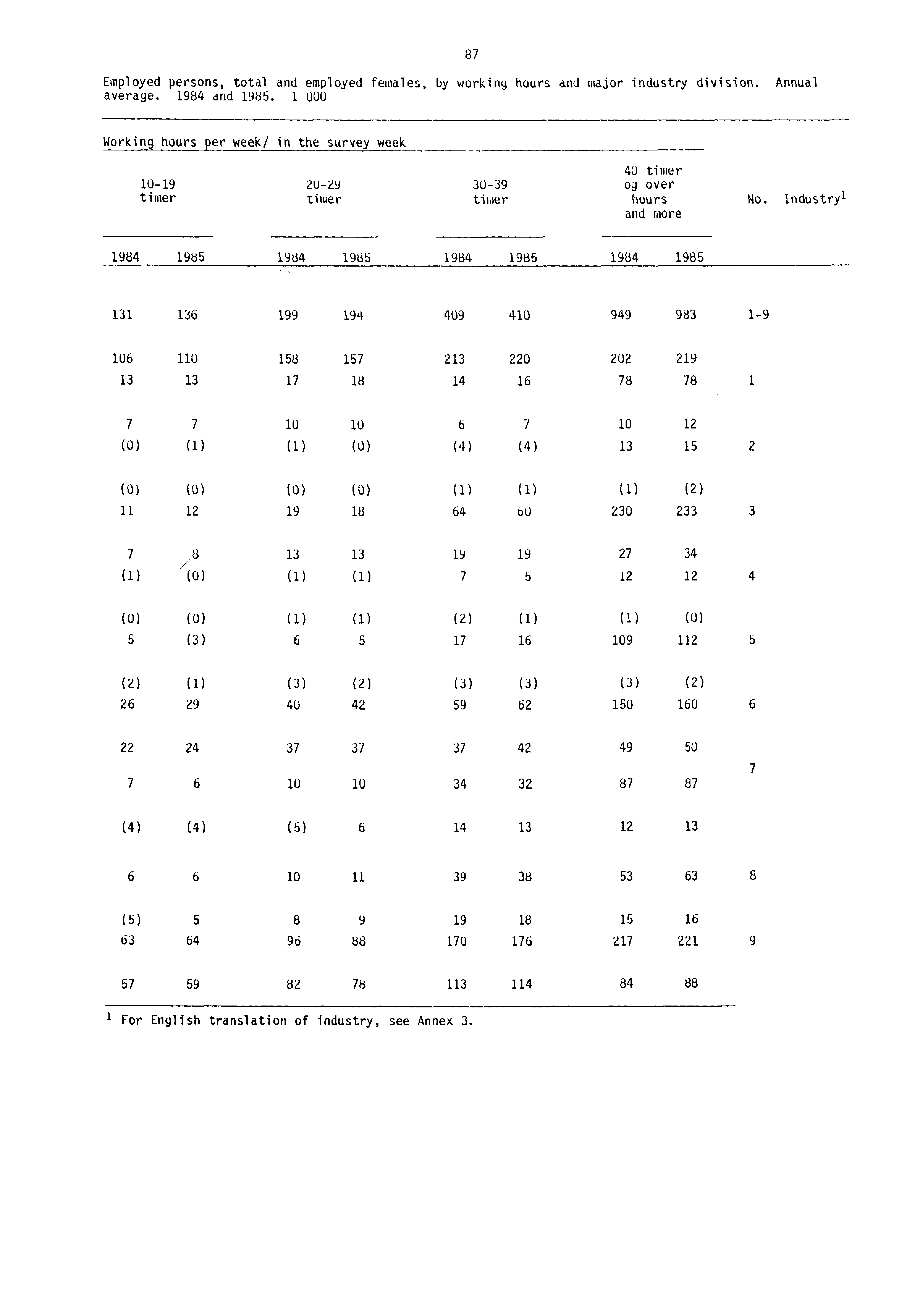 Employed persons, total and employed females, by working hours and major industry division. Annual average. 1984 and 1985.