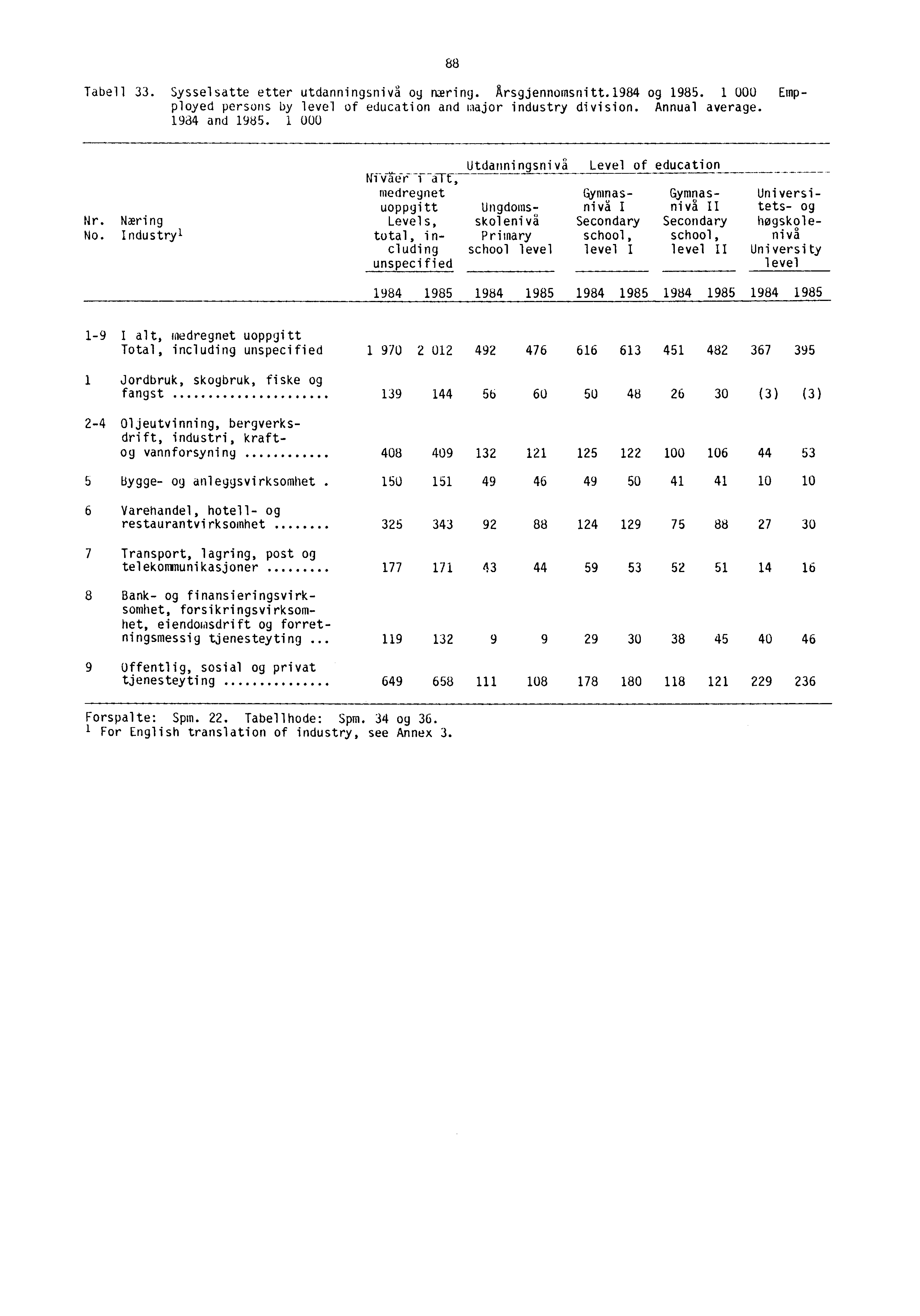 88 Tabell 33. Sysselsatte etter utdanningsnivå og næring. Arsgjennomsnitt.1984 og 1985. 1 000 Empployed persons by level of education and major industry division. Annual average. 1934 and 1985.