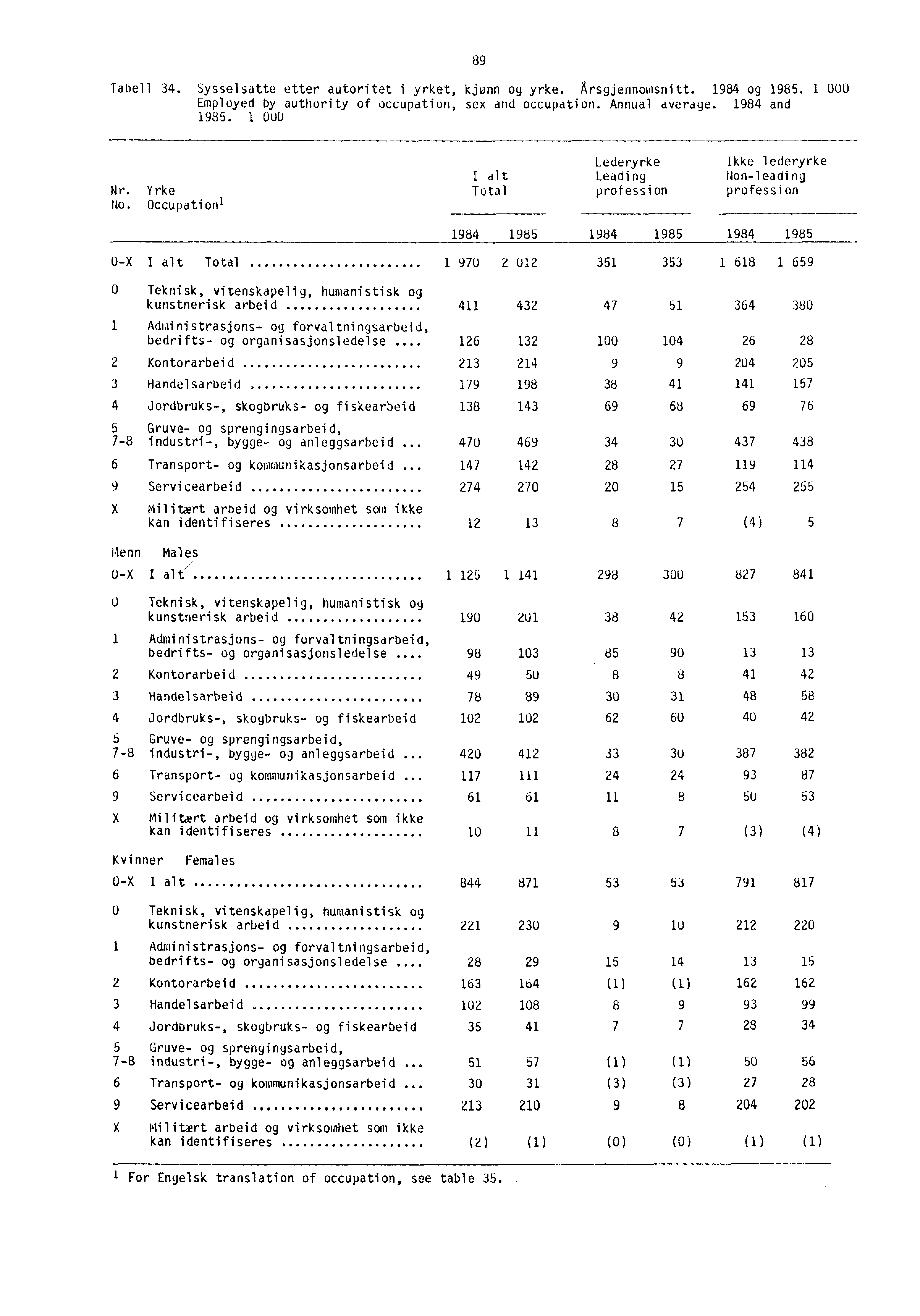 89 Tabell 34. Sysselsatte etter autoritet i yrket, kjønn oy yrke. Arsgjennowsnitt. 1984 og 1985. 1 000 Employed by authority of occupation, sex and occupation. Annual average. 1984 and 1985. 1 UOU Nr.