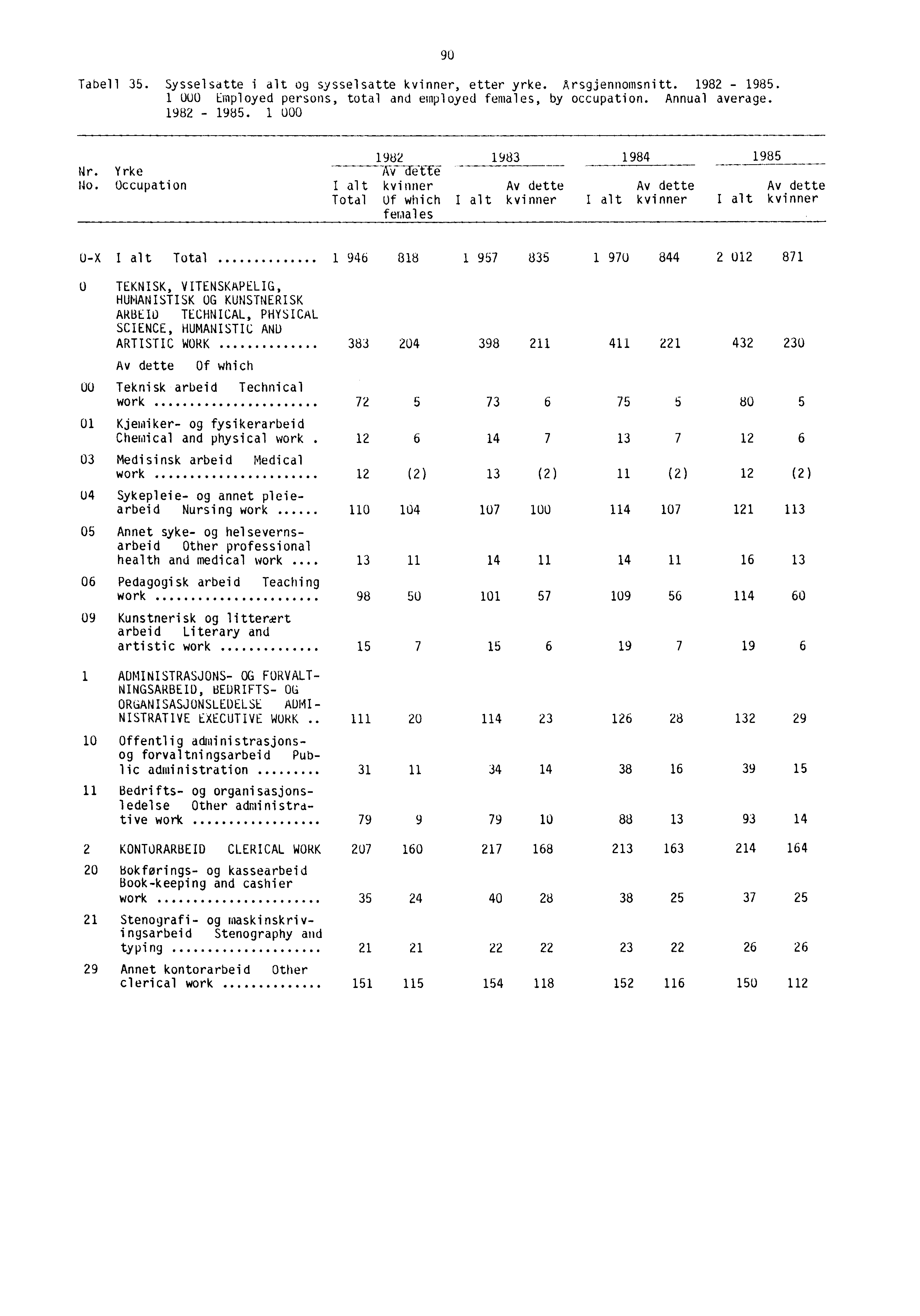 Tabell 35. Sysselsatte i alt og sysselsatte kvinner, etter yrke. Arsgjennomsnitt. 1982-1985. 1 000 Employed persons, total and employed females, by occupation. Annual average. 1982-1985. 1 000 90 Nr.