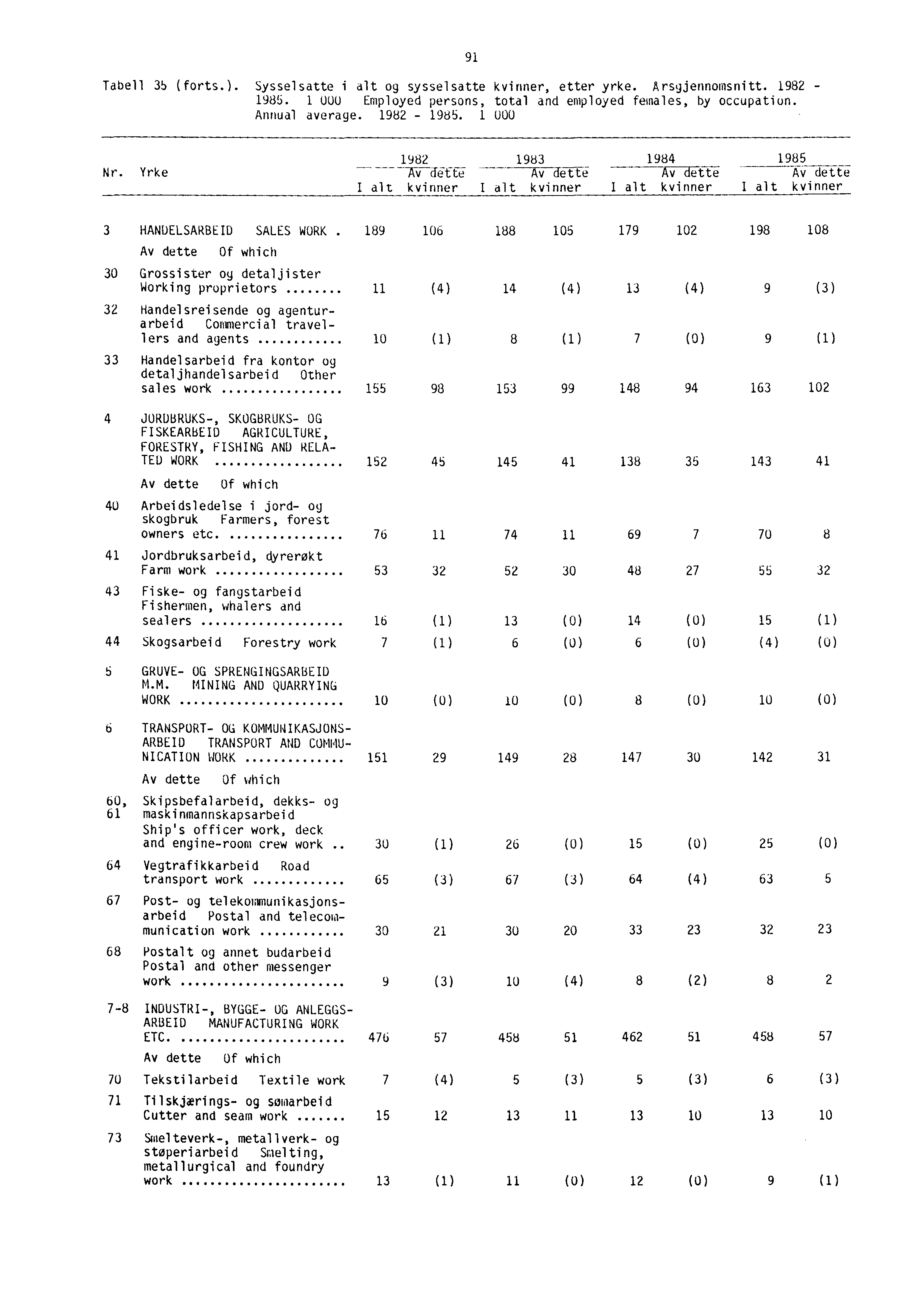 Tabell 35 (forts.). Sysselsatte i alt og sysselsatte kvinner, etter yrke. Arsgjennomsnitt. 1982-1985. 1 000 Employed persons, total and employed females, by occupation. Annual average. 1982-1985. 1 000 91 Nr.