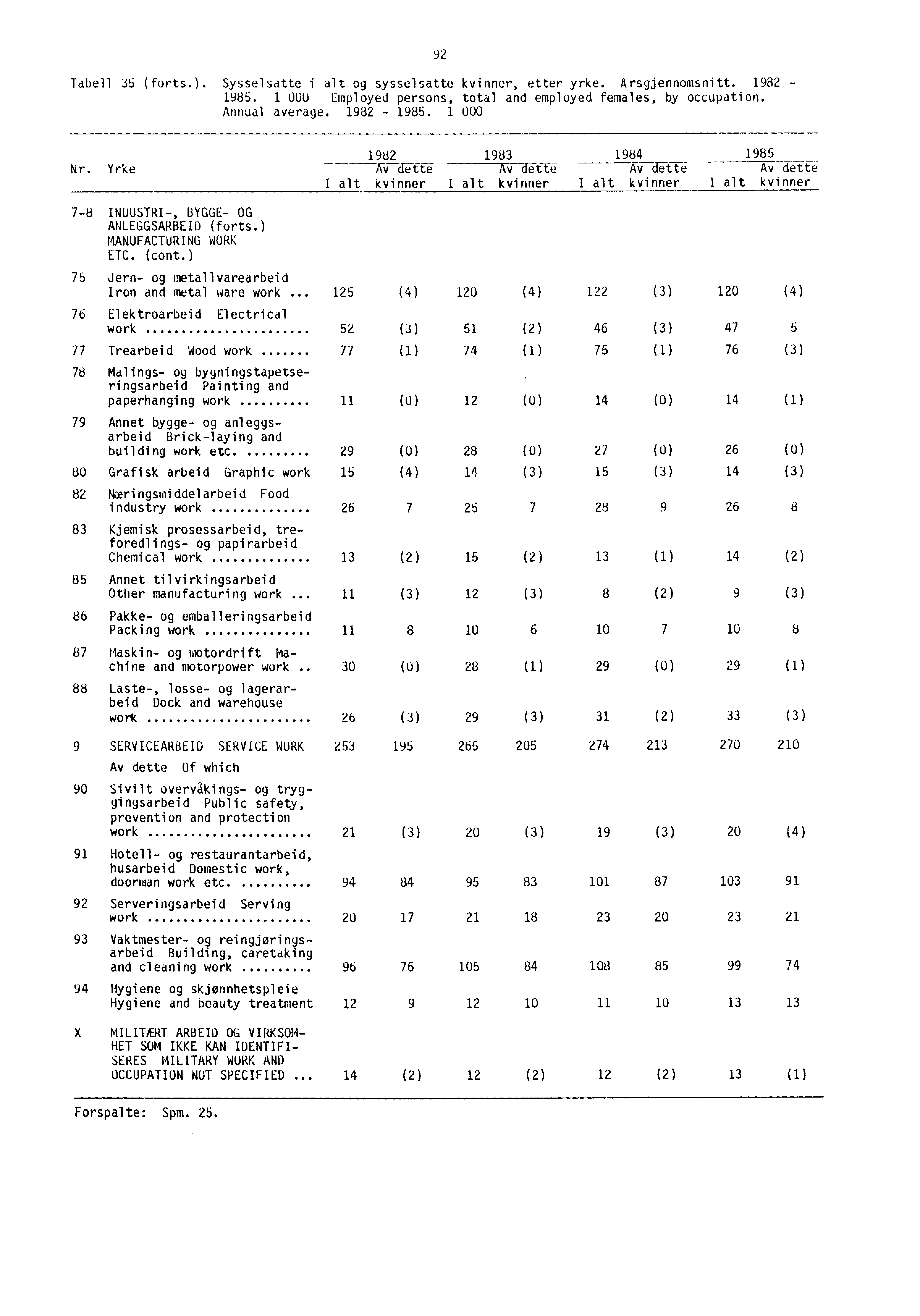 92 Tabell 35 (forts.). Sysselsatte i alt og sysselsatte kvinner, etter yrke. Arsgjennomsnitt. 1982-1985. I 000 Employed persons, total and employed females, by occupation. Annual average. 1982-1985. I 000 Nr.