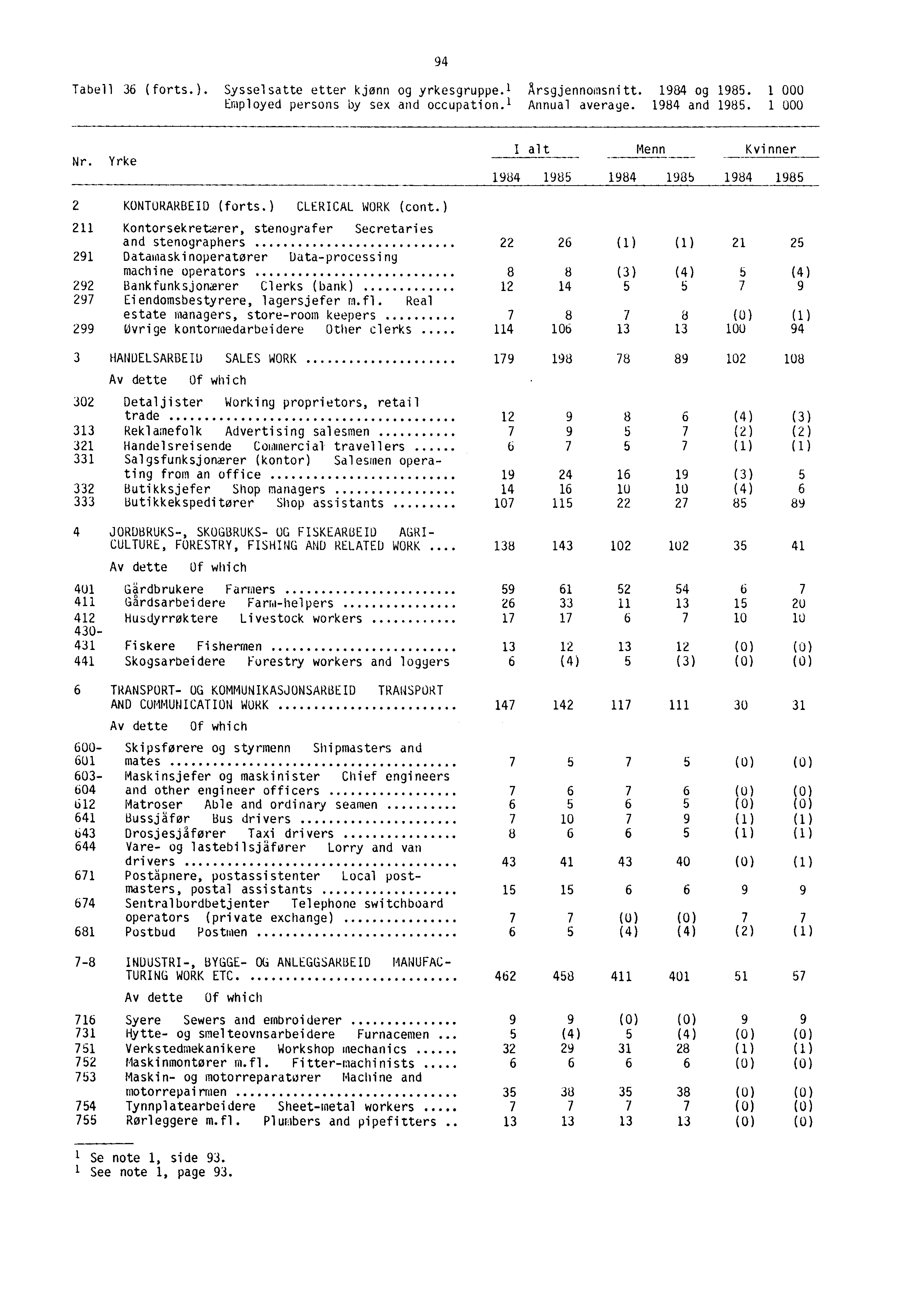 94 Tabell 36 (forts.). Sysselsatte etter kjønn og yrkesgruppe.' Arsgjennomsnitt. 1984 og 1985. 1 000 Employed persons by sex and occupation.' Annual average. 1984 and 1985. 1 000 Nr.