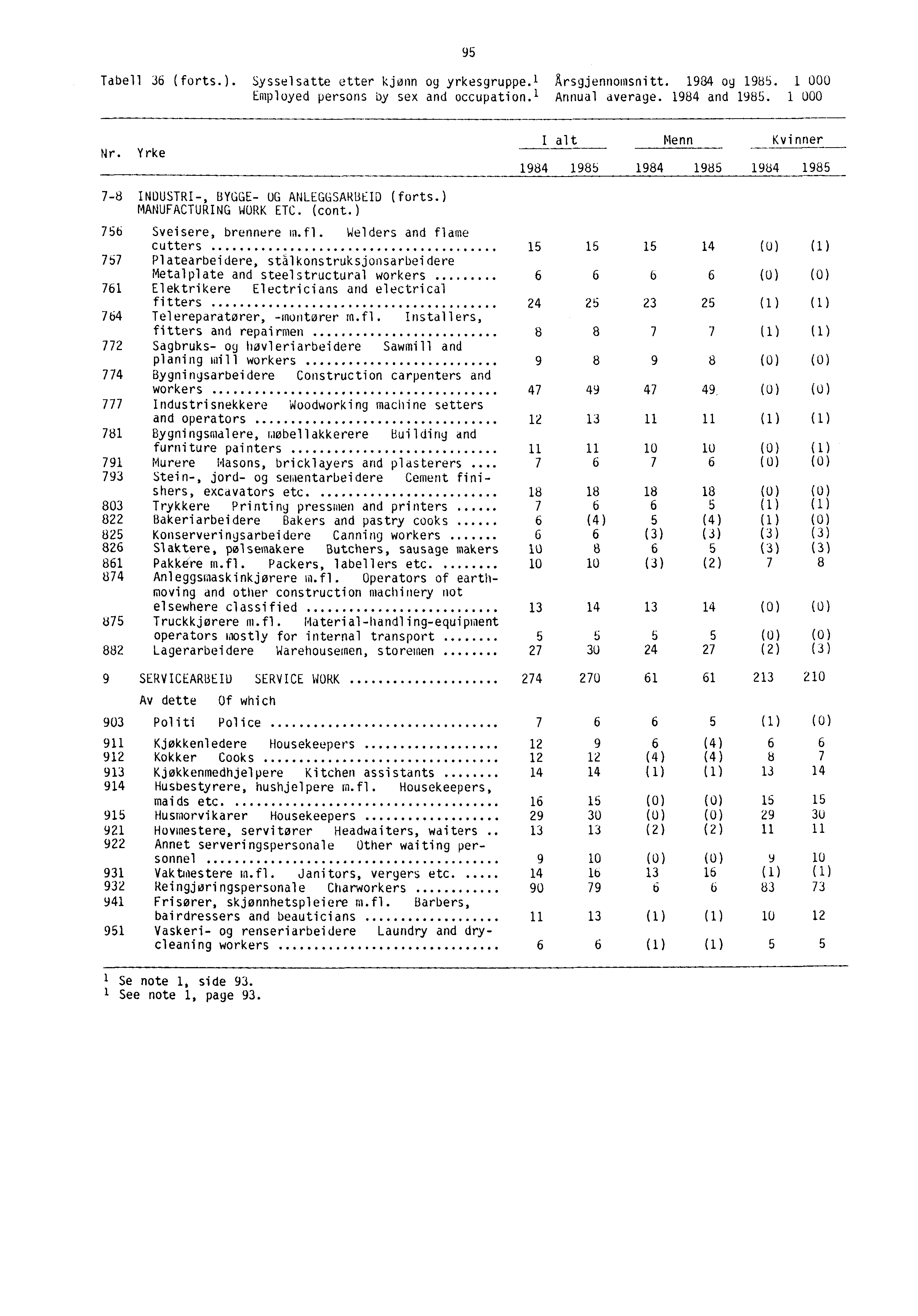 95 Tabell 36 (forts.). Sysselsatte etter kjønn og yrkesgruppe. 1 Arsgjennomsnitt. 1934 øy 1985. 1 000 Employed persons by sex and occupation.' Annual average. 1984 and 1985. 1 000 Nr.