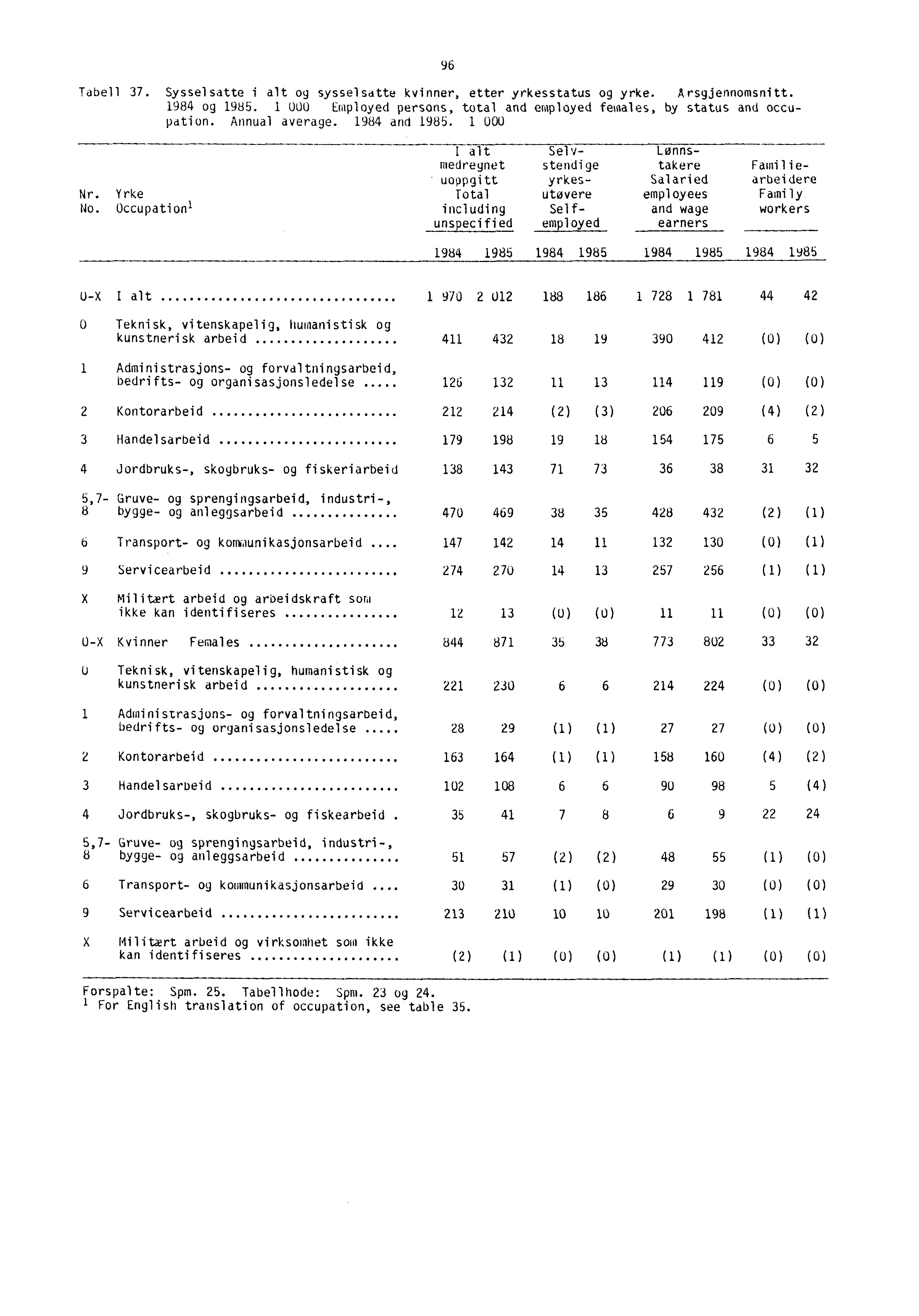 96 Tabell 37. Sysselsatte i alt og sysselsatte kvinner, etter yrkesstatus og yrke. Arsgjennomsnitt. 1984 og 1985. 1 000 Employed persons, total and employed females, by status and occupation.