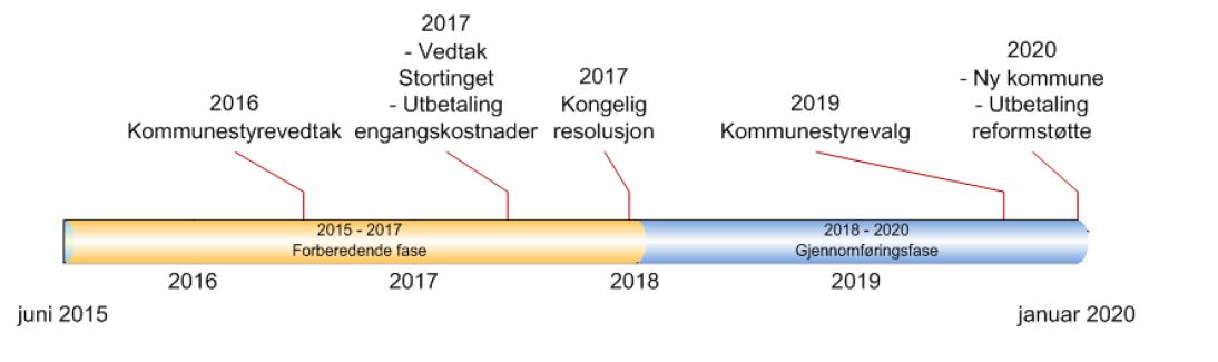 Iverksetting av ny kommune 1.1.2019 eller 1.1.2020. Muligheter 1.1.2019, dersom «mye er på plass».