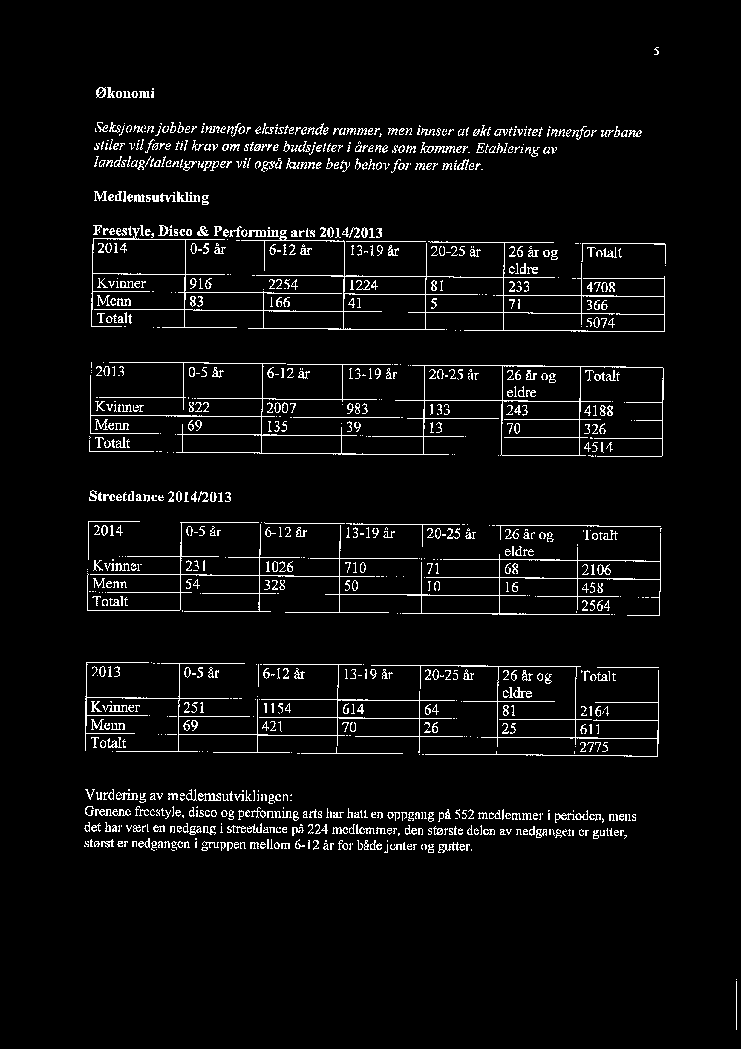 Medlemsutvikling Freestyle, Disco & Performing arts 2014/2013 2014 0-5 år 6-12 år 13-19 år 20-25 år 26 år og eldre Totalt Kvinner 916 2254 1224 81 233 4708 Menn 83 166 41 5 71 366 Totalt 5074 2013