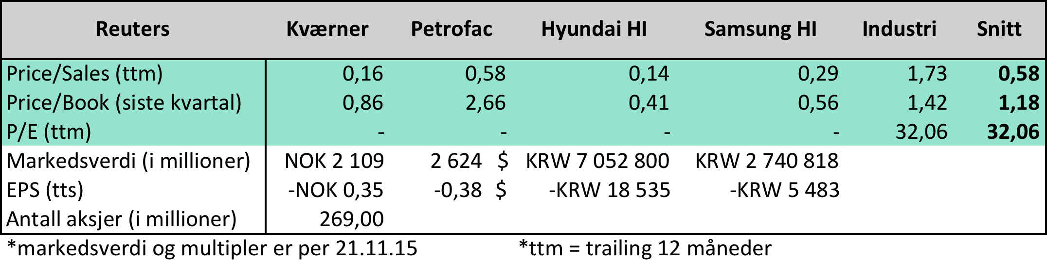 forholdstallene med i tallmaterialet. Reuters beregner P/E verdier for selskapene, men selskap som har negative resultat vil ikke ha en P/E-ratio.