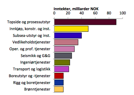 Figur 2-6: Omsetning i de forskjellige leverandørsegmentene i 2012 (Rystad Energy, 2013) Vi har nå sett på investeringsbeløp i olje- og gassindustrien på den norske- og britiske kontinentalsokkel, i