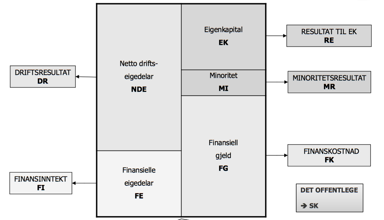 på. Sammenhengen mellom de omgrupperte balansepostene og det omgrupperte resultatet er illustrert i figur 6-2.