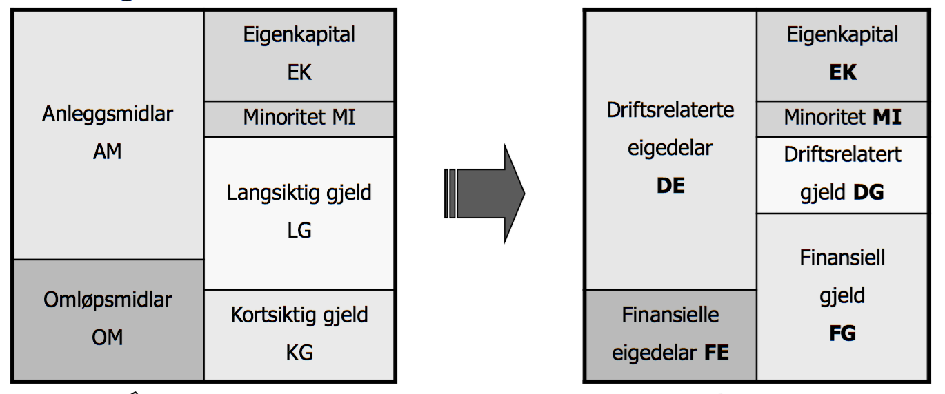 6.5 Omgruppering av balansen Balansen må i likhet med resultatregnskapet også omgrupperes.