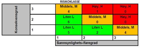 ytterligere Risikovurdering