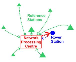 er egentlig observasjonsligninger beregnet av et analysesenter, men roveren bruker den som en vanlig referansestasjon. VRS kan deles inn i fire steg: Beregning av faseflertydighet.