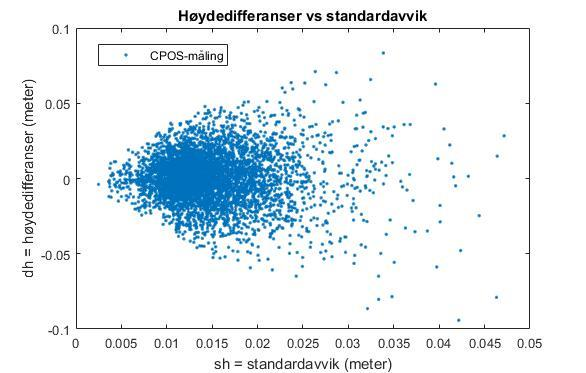 5.1.2 Spredningsplott Figur 5.2: Spredningsplott av standardavvik i høyden beregnet av rover og høydedifferansen mellom CPOSmåling og fasit. Spredningsplottet i figur 5.