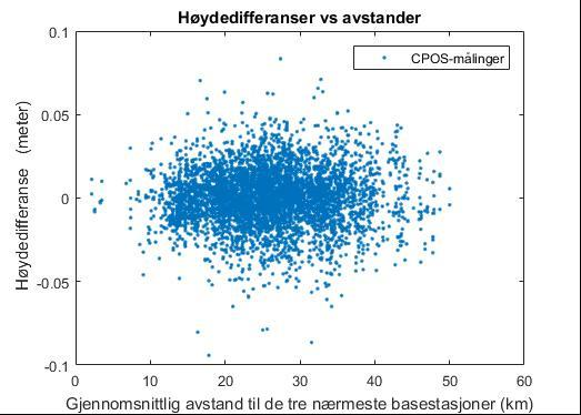 Figur 5.3: : Spredningsplott mellom høydedifferanser og avstander, og høydedifferanser og høydeforskjeller.