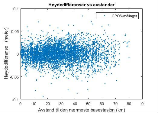 Oppe til venstre er x-aksen gjennomsnittlig avstand til de nærmeste basestasjoner, gitt i km. Oppe til høyre er x-aksen avstand til nærmeste basestasjon, gitt i km.