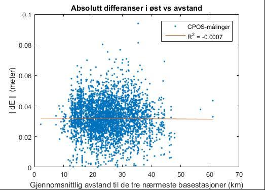 Figur 5.18: Spredningsplott med beregnet regresjonslinje og R 2 verdi.