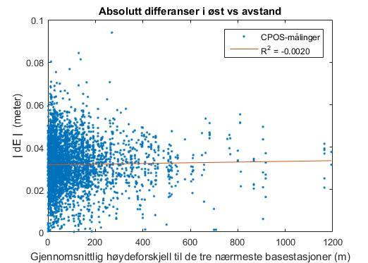 Nede til høyre er x-aksen høydeforskjellen til nærmeste basestasjon, gitt i meter. Figur 5.18 er absolutte differanser i nord plottet mot avstander og høydeforskjeller.