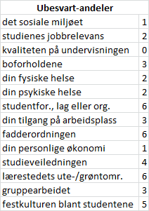 Trivselselementer Her er betydningen av trivselsforholdene presentert som gjennomsnitt på 0 00 Hvilken betydning har faktorene nedenfor for din trivsel som student? Skalagj.