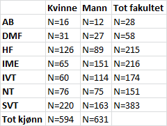 Basestørrelser Tabellene