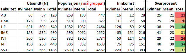 basestørrelsene på spørsmål