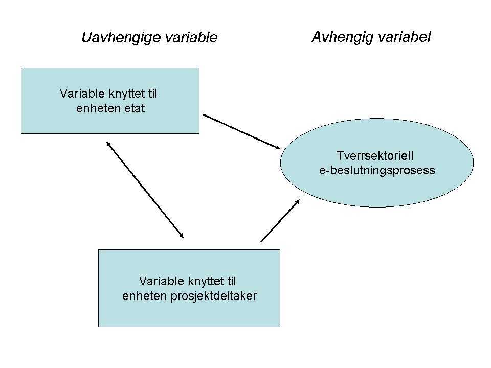 Figur 3.1: Grafisk framstilling av forholdet mellom enheter i undersøkelsen En undersøkelses variabler er begreper som betegner egenskaper ved enhetene i undersøkelsen (Hellevik 1999:48).