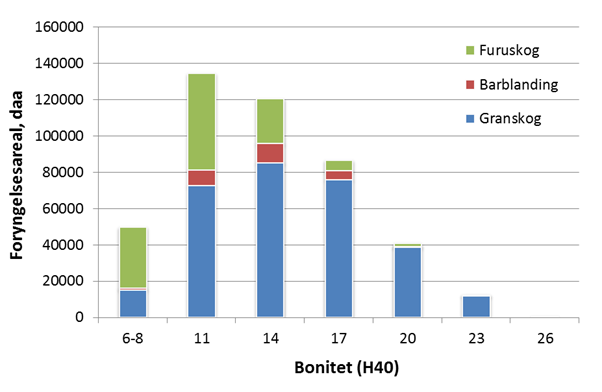 Bonitetsklassene 11-17 utgjorde over tre fjerdedeler (77,0 %) av foryngelsesarealet (Fig. 1).