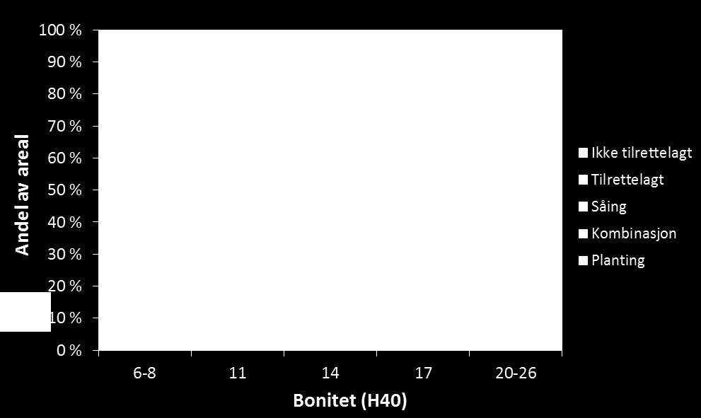 1,8 0,1 2,0 Småflate/kanthogst 1,3 0,3 2,2 1,4 5,1 Bledning/selektiv 0,1 0,3 0,4 Fjellskoghogst 0,3 0,9 0,7 1,9 Spredte hogstinngrep 0,1 0,1 Ikke akseptabel hogst 0,0 Hogst ikke 1) nødvendig 0,1 0,1