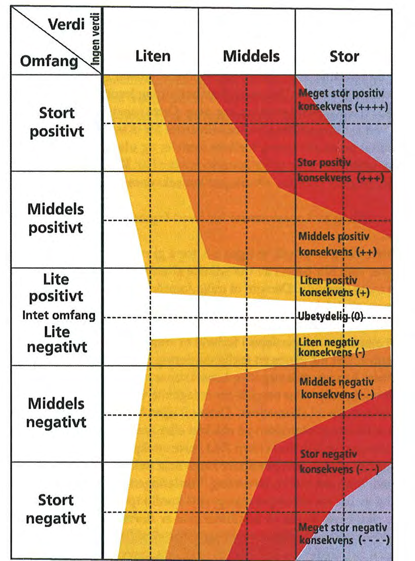 stort positivt. Konsekvensen for miljøet/området fastsettes ved å sammenholde verdi og omfang i en matrise kalt konsekvensvifte.