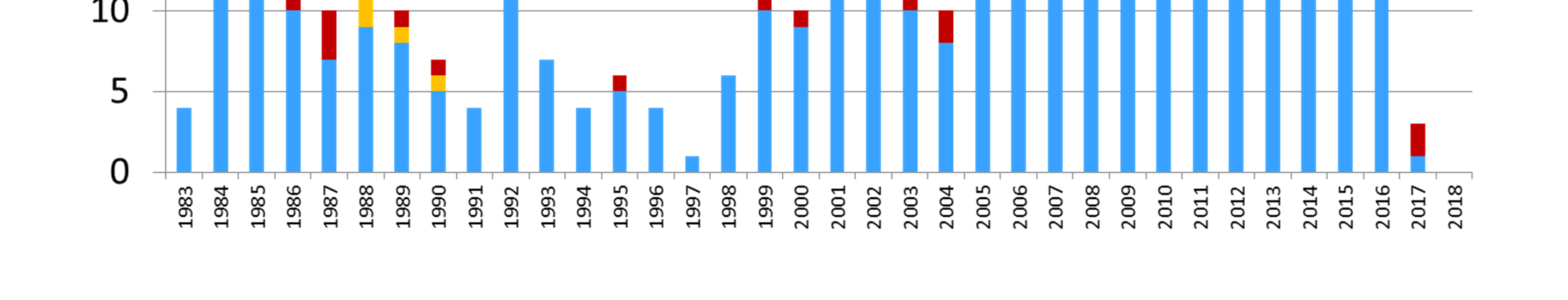 Number/type of PTx