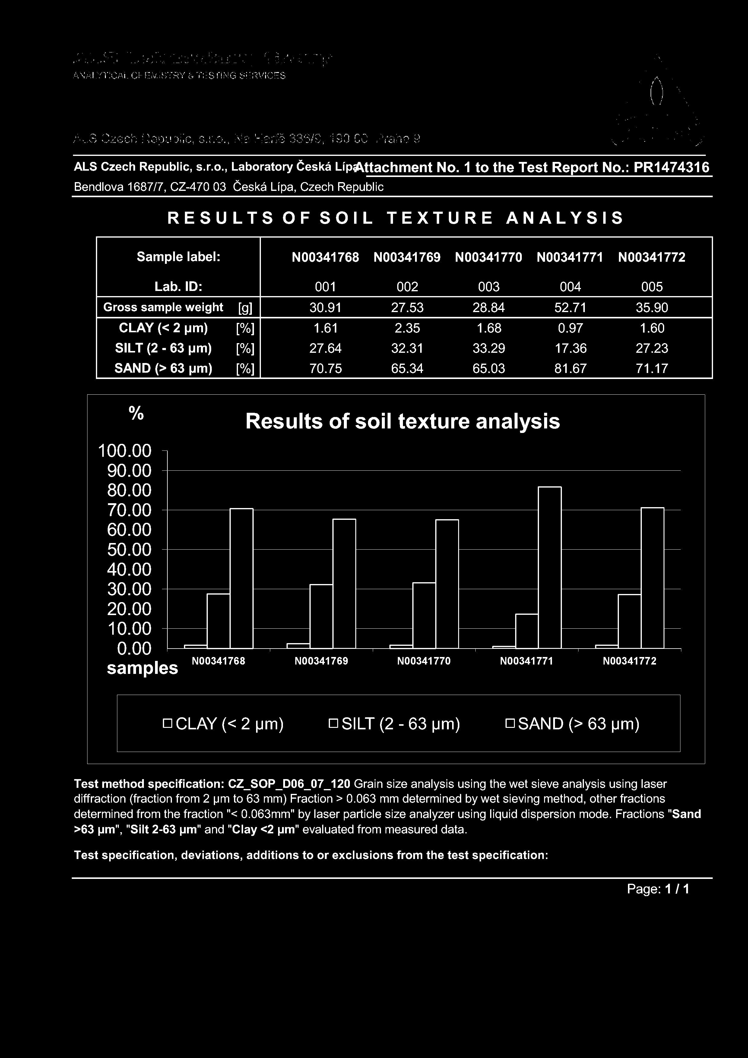 ID: Gross sample weight CLAY (< 2 µm) SILT (2-63 µm) SAND (> 63 µm) N00341768 N00341769 N00341770 N00341771 N00341772 BP4 0,2-0,3 m BP4 0,3-0,4 m BP5 0,2-0,3 m BP7 0,4-0,5 m BP7 0,5-0,6 m 001 002 003