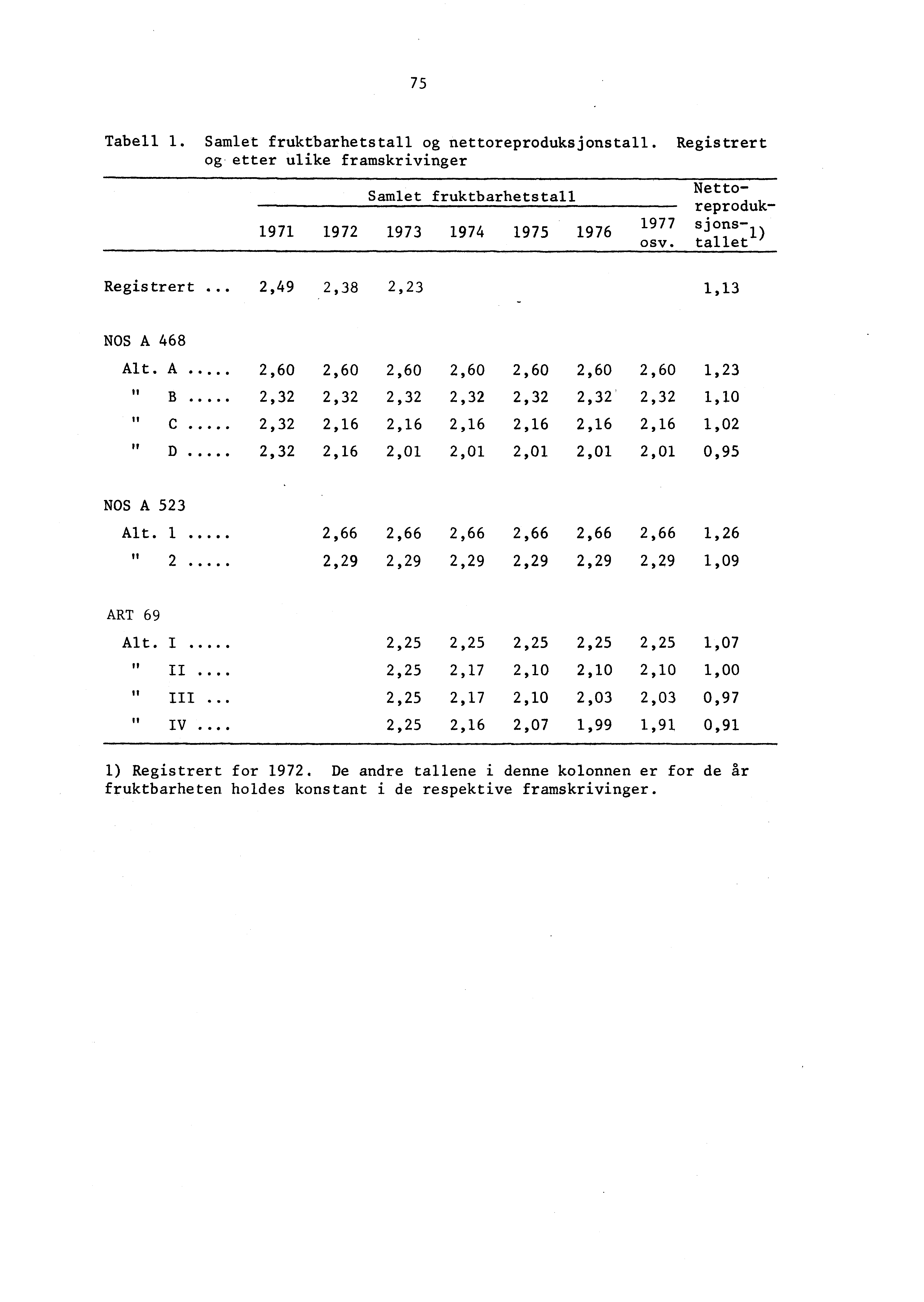 75 Tabell 1. Samlet fruktbarhetstall og nettoreproduksjonstall. Registrert og etter ulike framskrivinger Samlet fruktbarhetstall 1971 1972 1973 197 1975 1976 1977 osv.