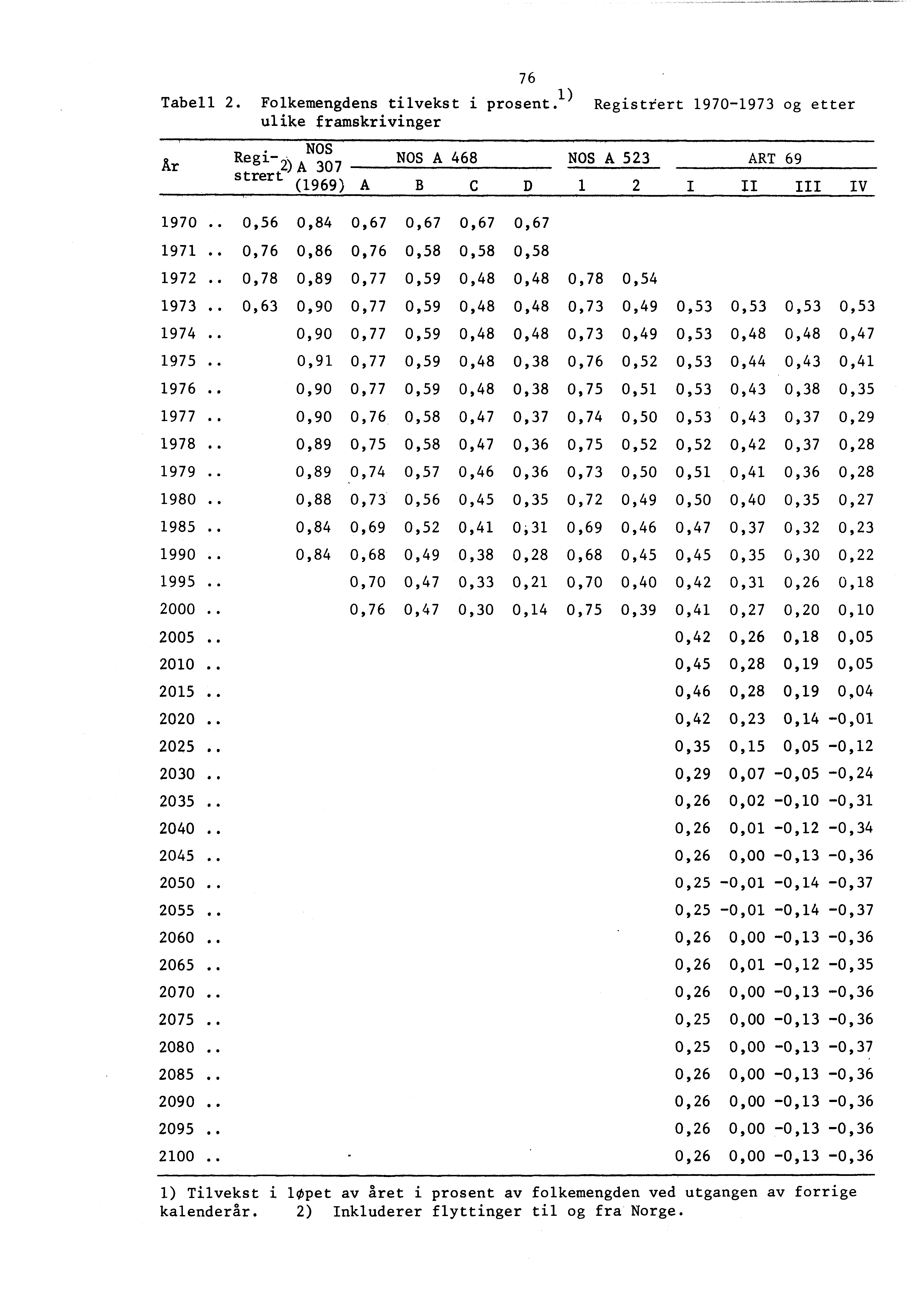 76 Tabell 2. Folkemengdens tilvekst i prosent. 1) Registrert 1970-1973 og etter ulike framskrivinger NOS Ar Regi - NOS A 68 NOS A 523 ART 69,.