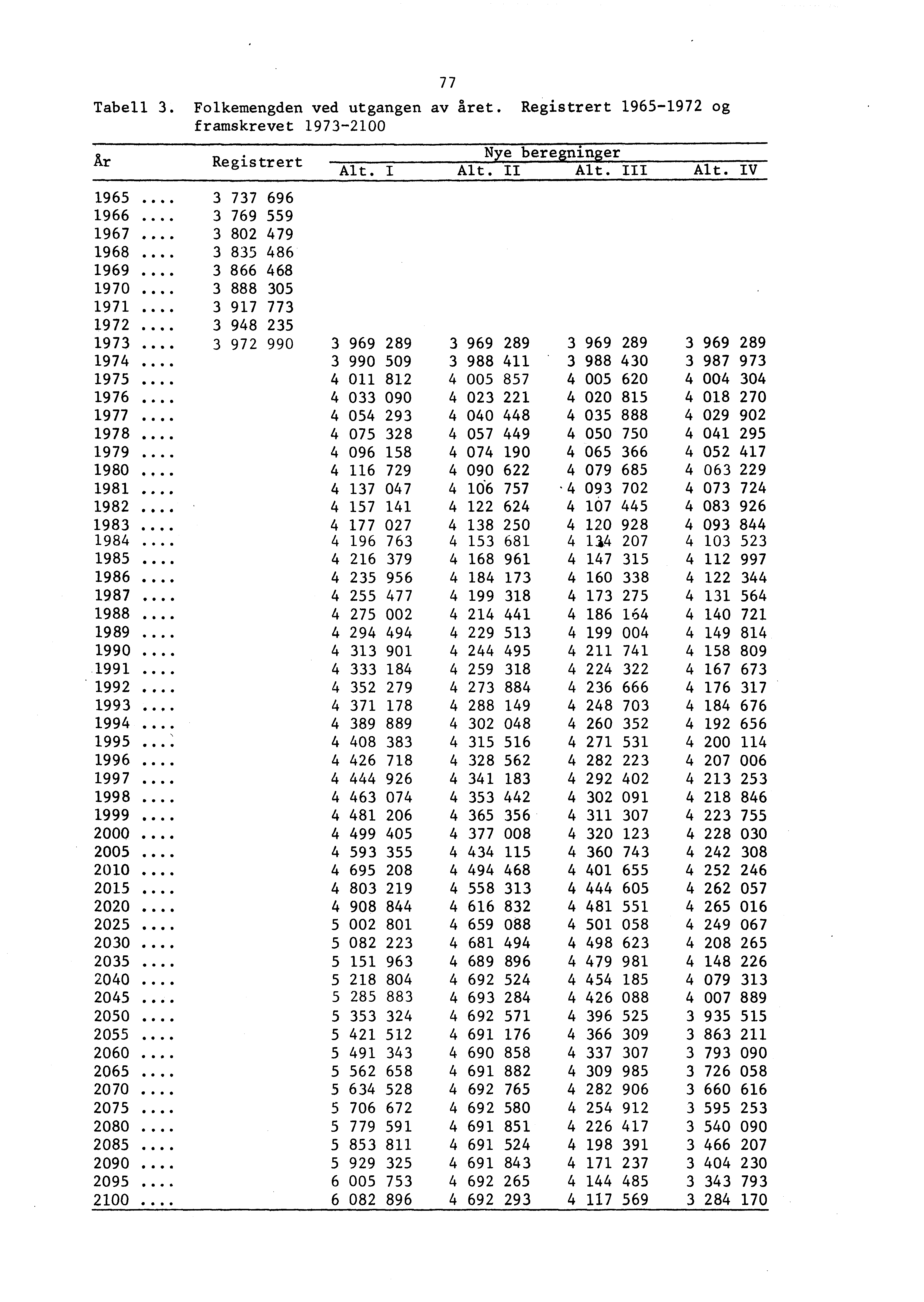 77 Tabell 3. Folkemengden ved utgangen av året. Registrert 1965-1972 og framskrevet 1973-2100 Nye beregninger Ar Registrert Alt. I Alt. II Alt. III Alt.