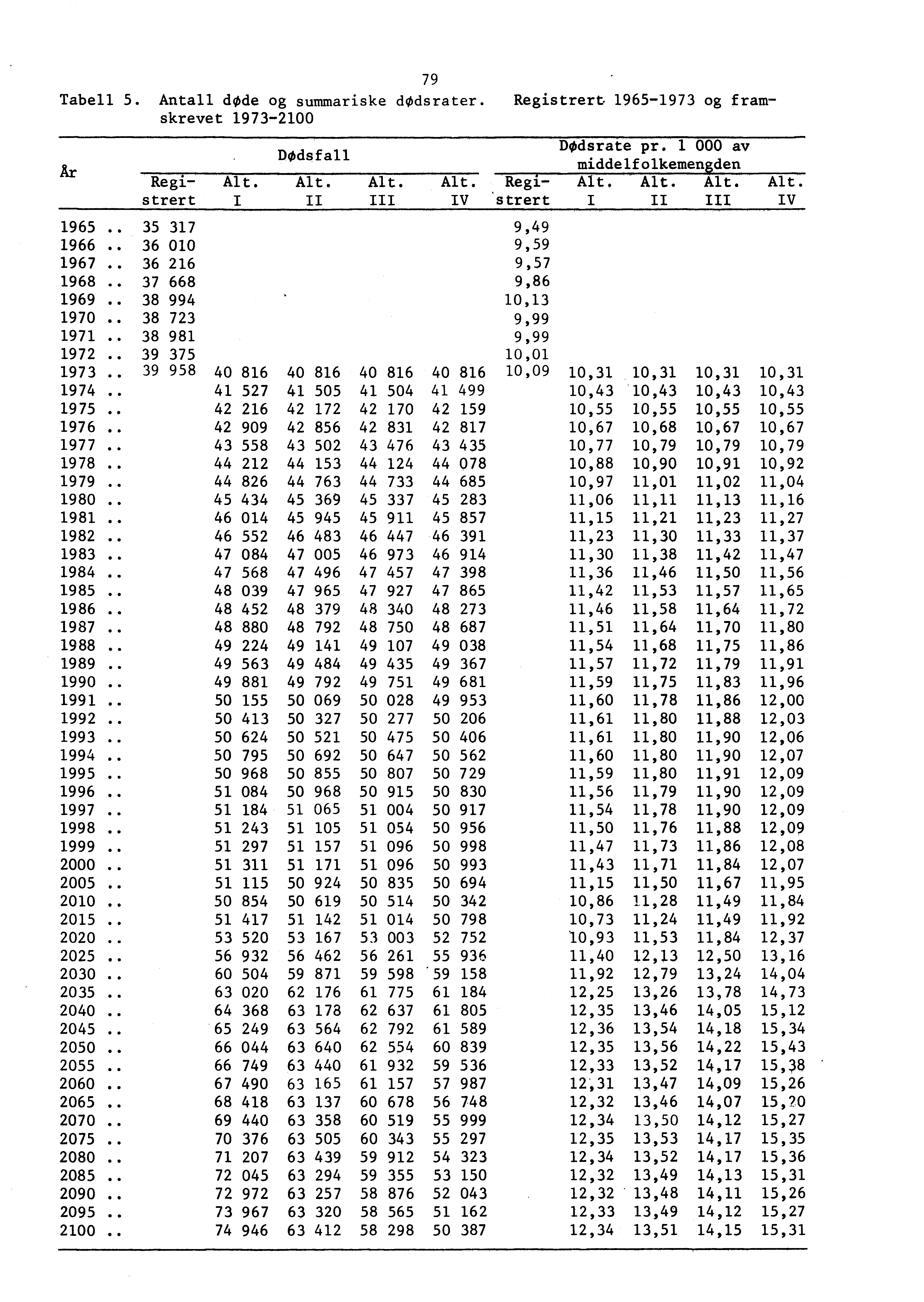 79 Tabell 5. Antall dode og summariske clodsrater. Registrert 1965-1973 og framskrevet 1973-2100 Ar 1965 1966 1967 1968....... Dødsrate pr. 1 000 av Dødsfall middelfolkemengden Regi- Alt.