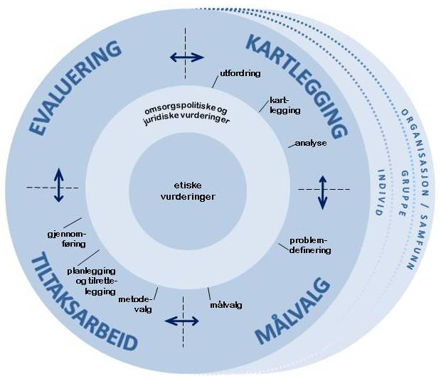 Vedlegg Vernepleierens arbeidsmodell Denne modellen er utarbeidet ved Høgskolen i Molde (2012), og er hentet fra fagplanen for vernepleierutdanningen.