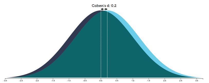 hjelp av variansanalysen kan effektene av de ulike faktorene anslås. I følge Cohen, Manion & Morrison( 2011 s.