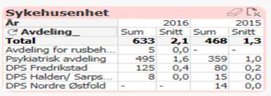 Psykiatrisk avdeling 57 2016 10 Utskrivningsklare inneliggende per 1.